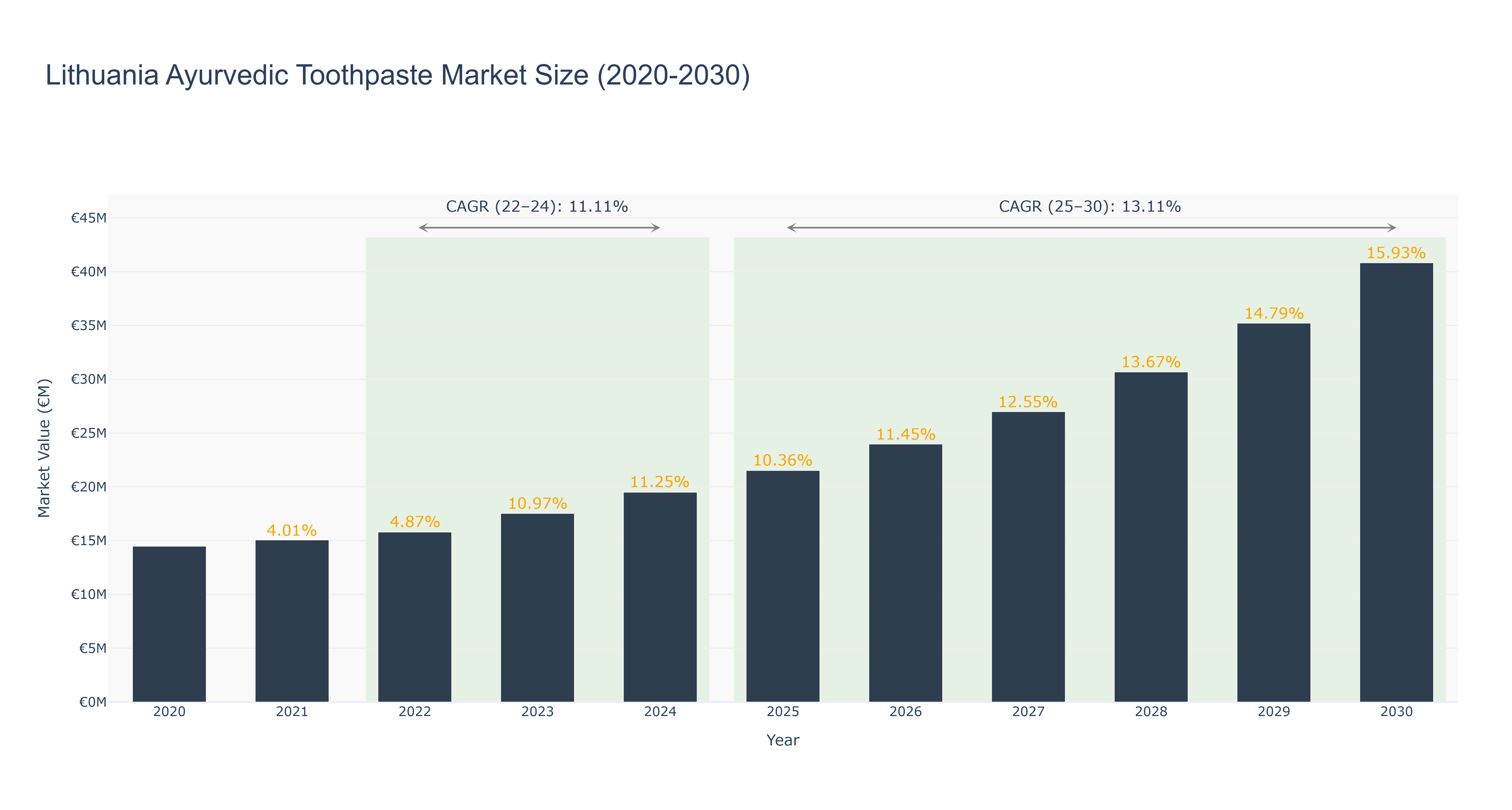 Lithuania Ayurvedic Toothpaste Market Size (2020-2030)