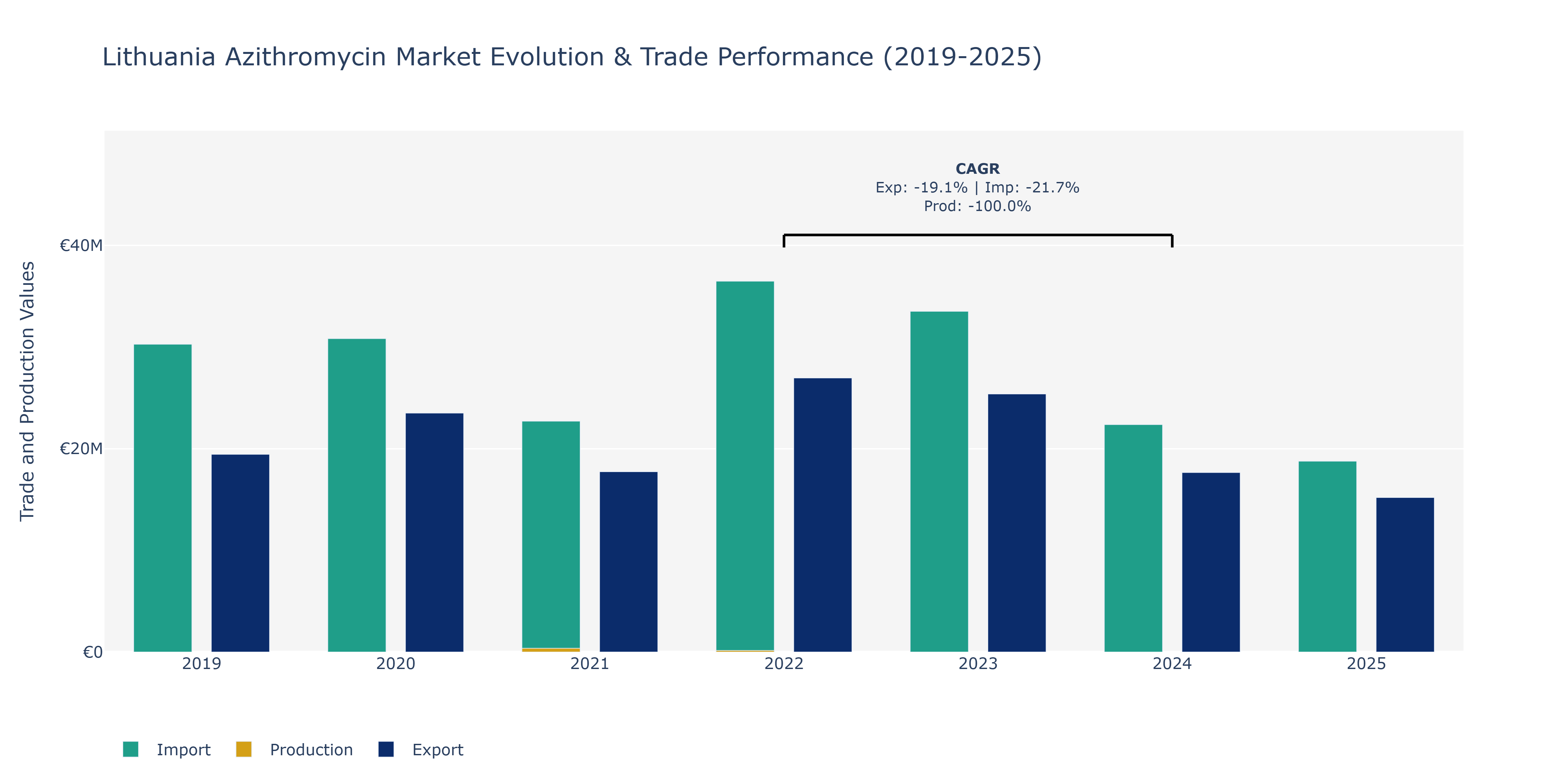 Lithuania Azithromycin Market: Production & Trade Performance (2019-2025)