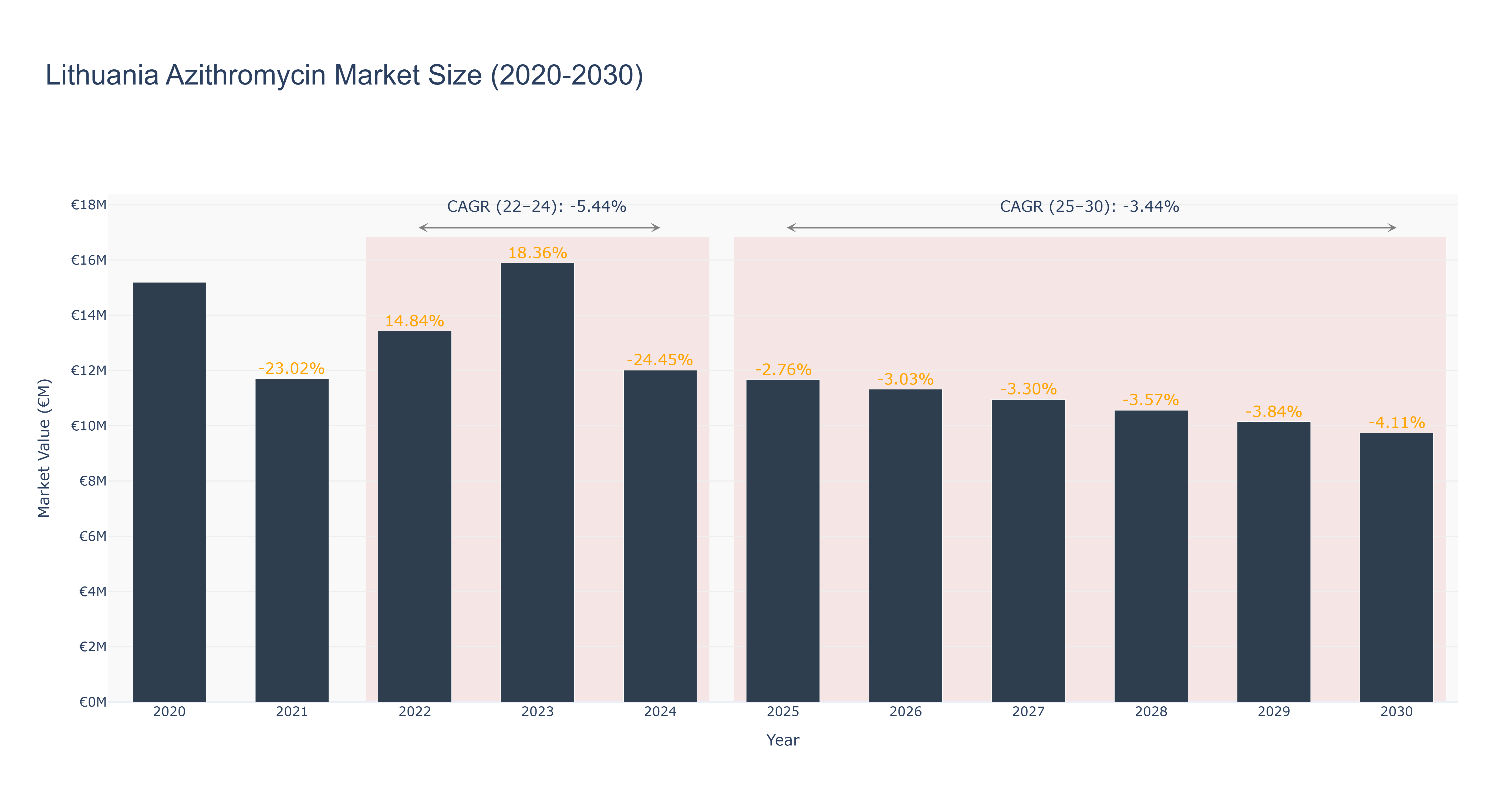 Lithuania Azithromycin Market Size (2020-2030)