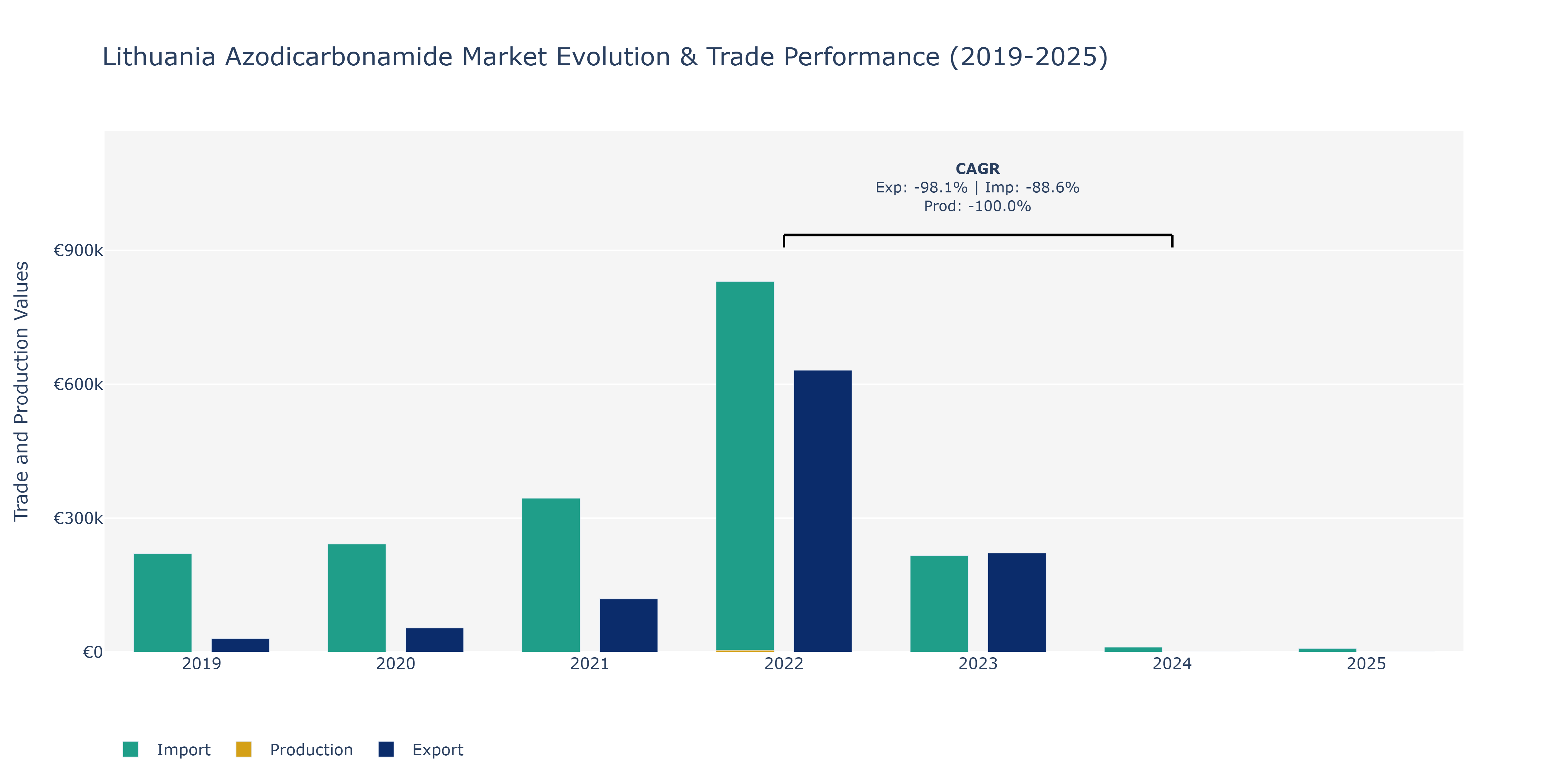 Lithuania Azodicarbonamide Market: Production & Trade Performance (2019-2025)