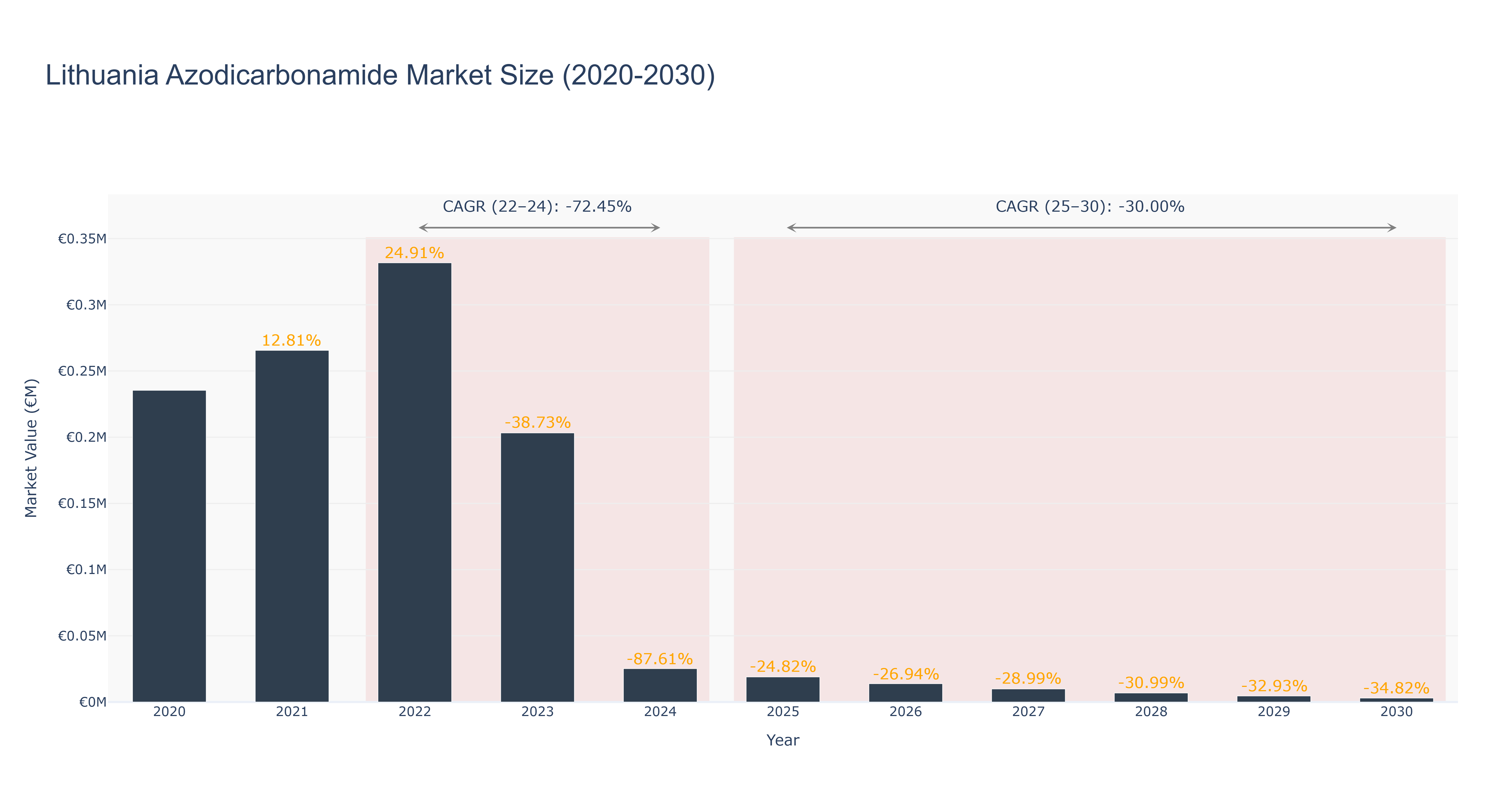 Lithuania Azodicarbonamide Market Size (2020-2030)