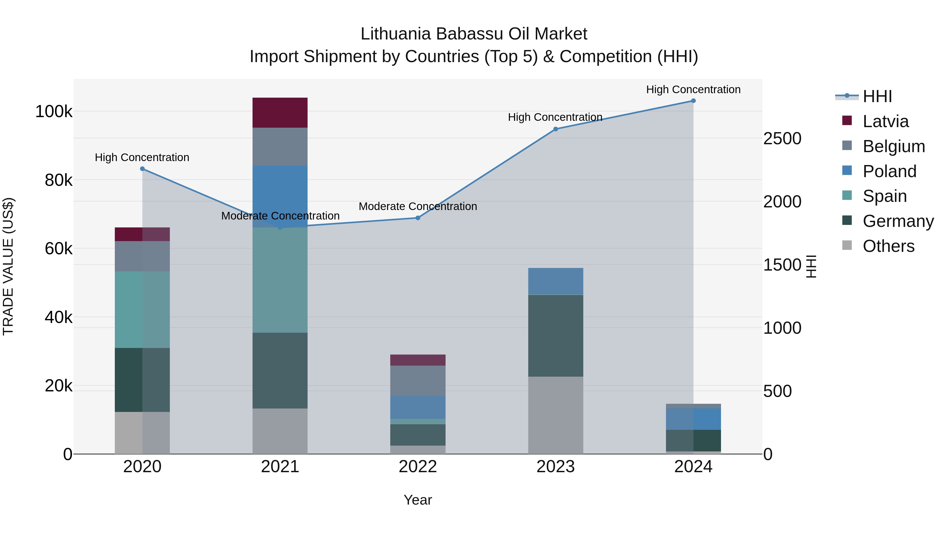 Lithuania Babassu Oil Market Top 5 Importing Countries and Market Competition (HHI) Analysis