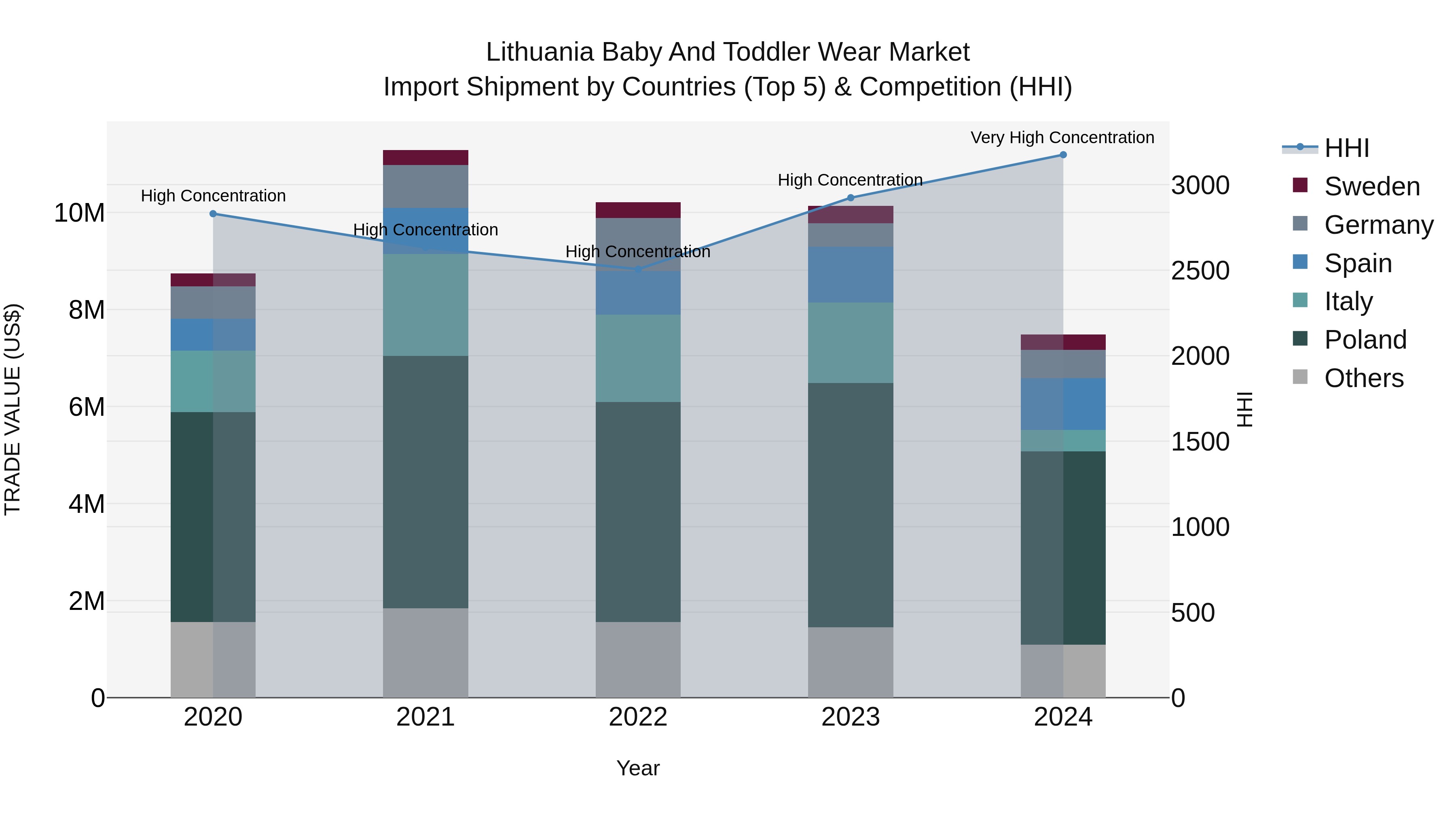 Lithuania Baby and Toddler Wear Market Top 5 Importing Countries and Market Competition (HHI) Analysis