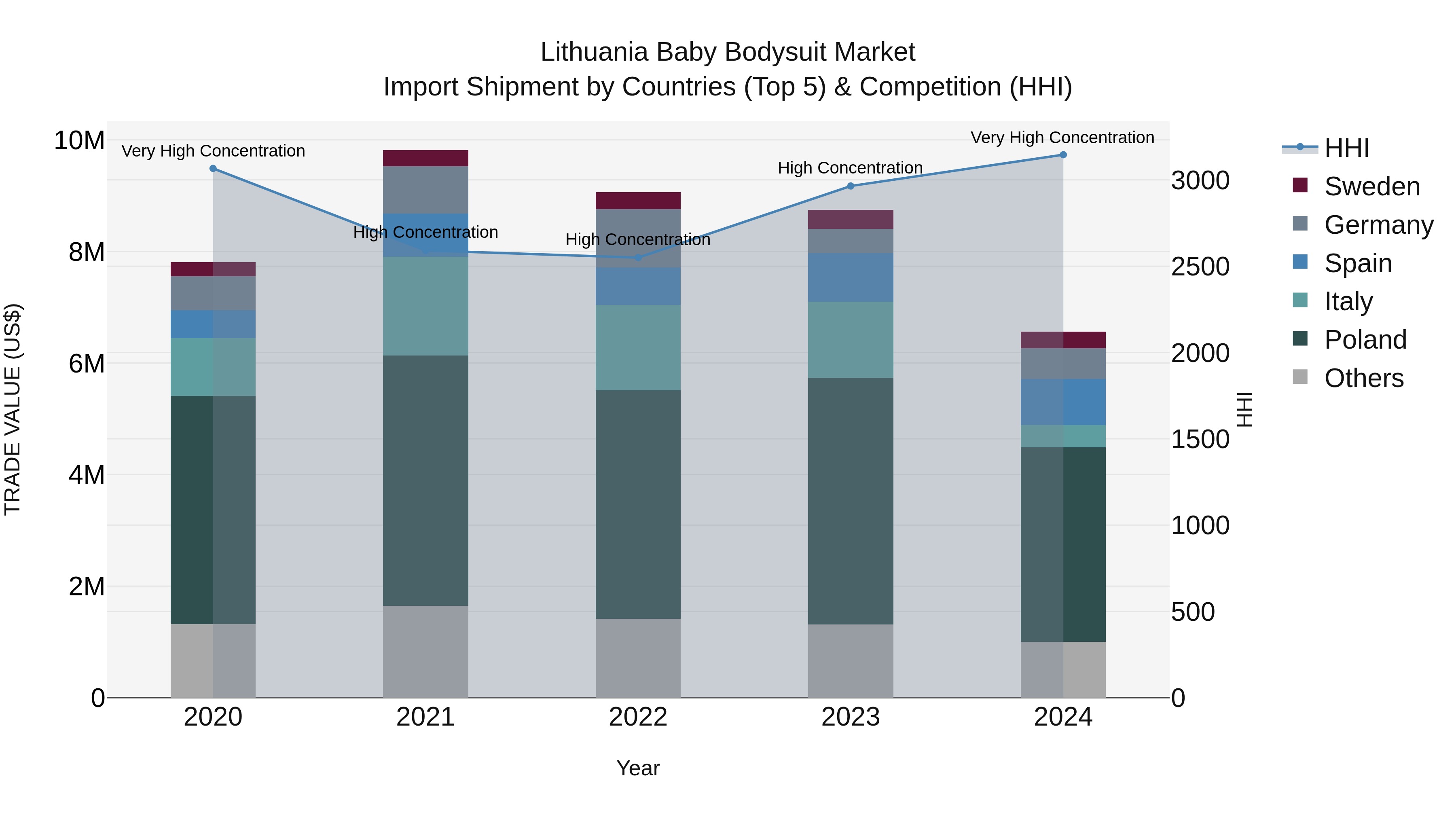 Lithuania Baby Bodysuit Market Top 5 Importing Countries and Market Competition (HHI) Analysis