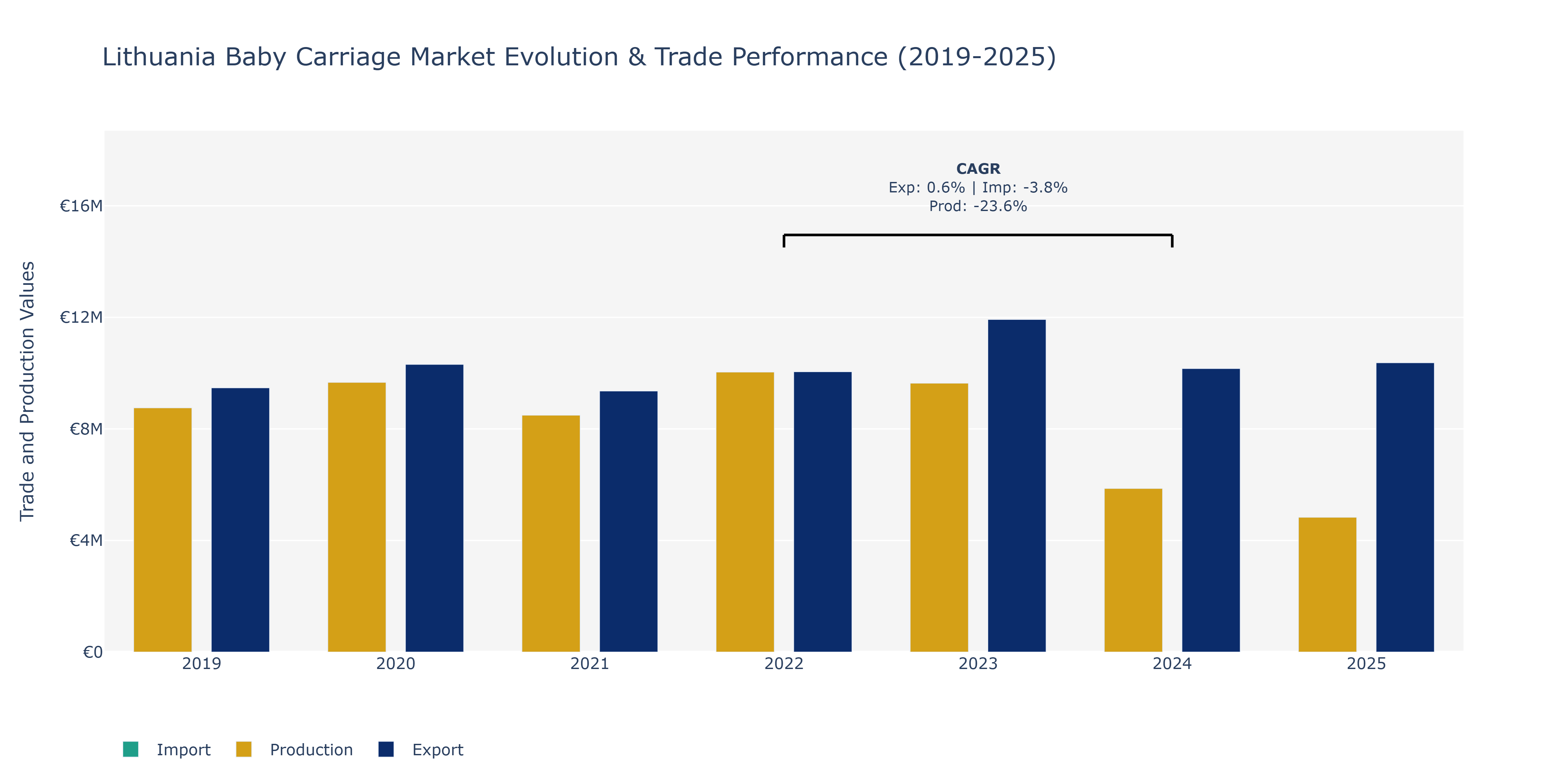 Lithuania Baby Carriage Market: Production & Trade Performance (2019-2025)