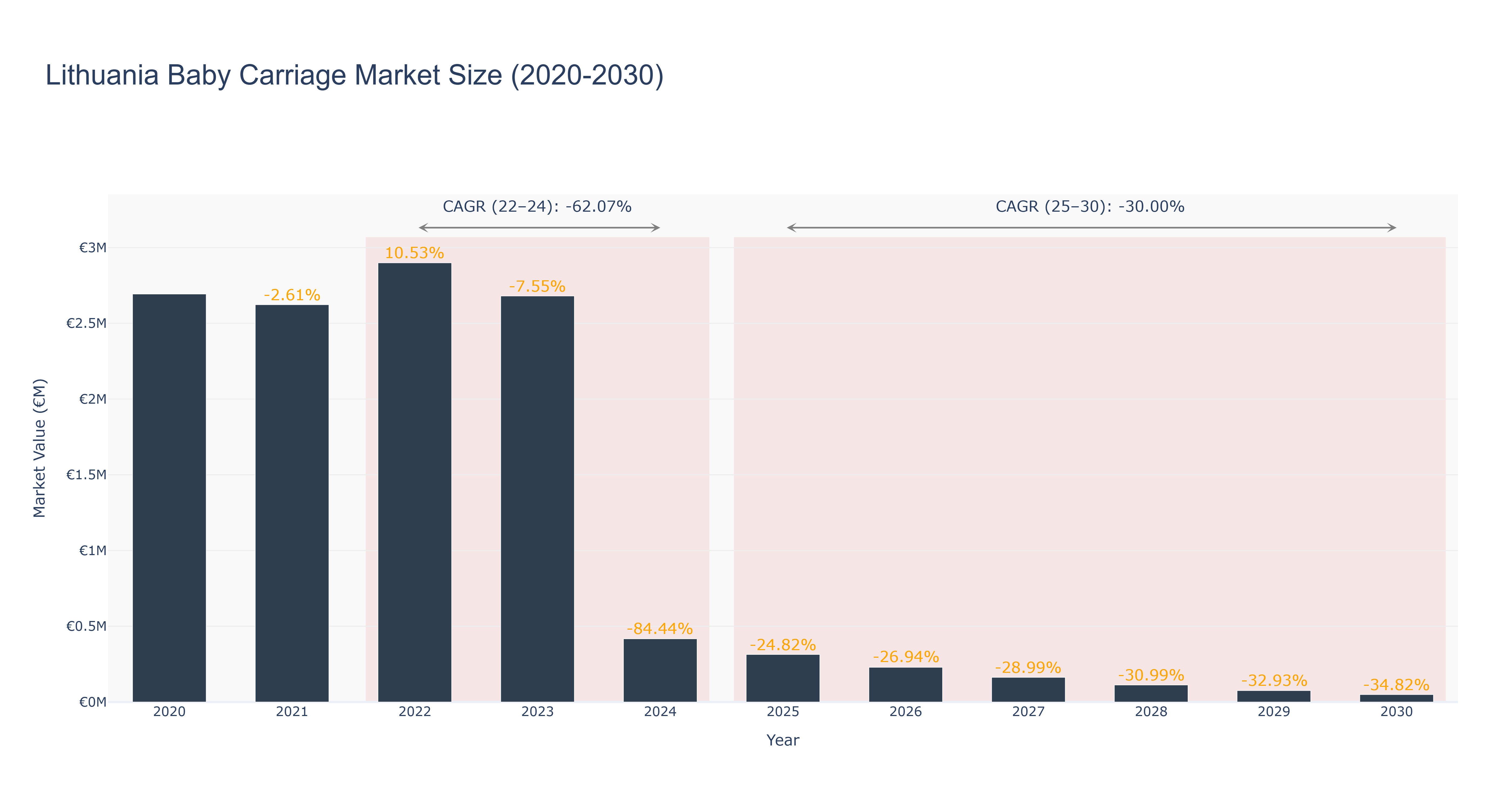 Lithuania Baby Carriage Market Size (2020-2030)