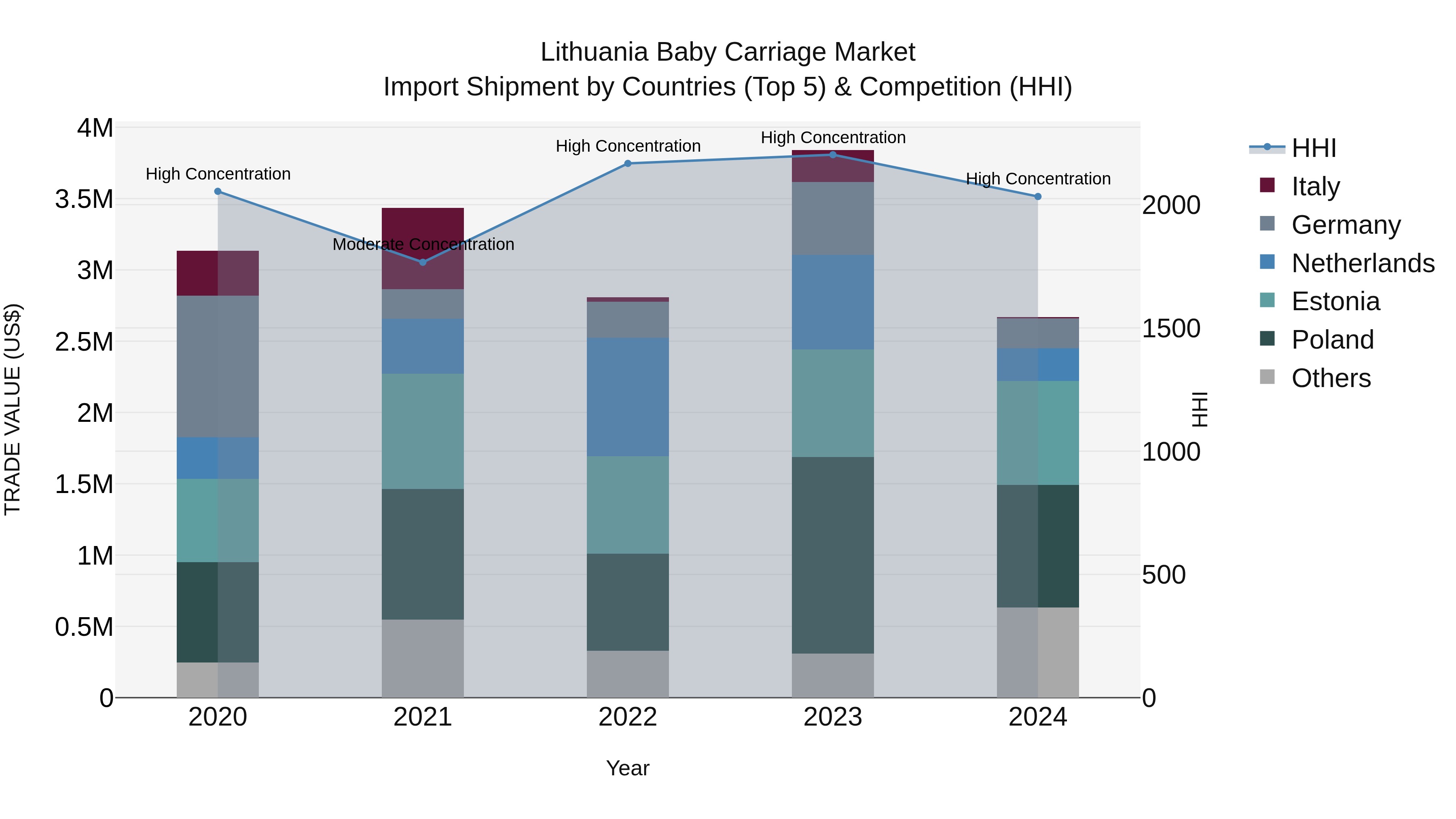 Lithuania Baby Carriage Market Top 5 Importing Countries and Market Competition (HHI) Analysis