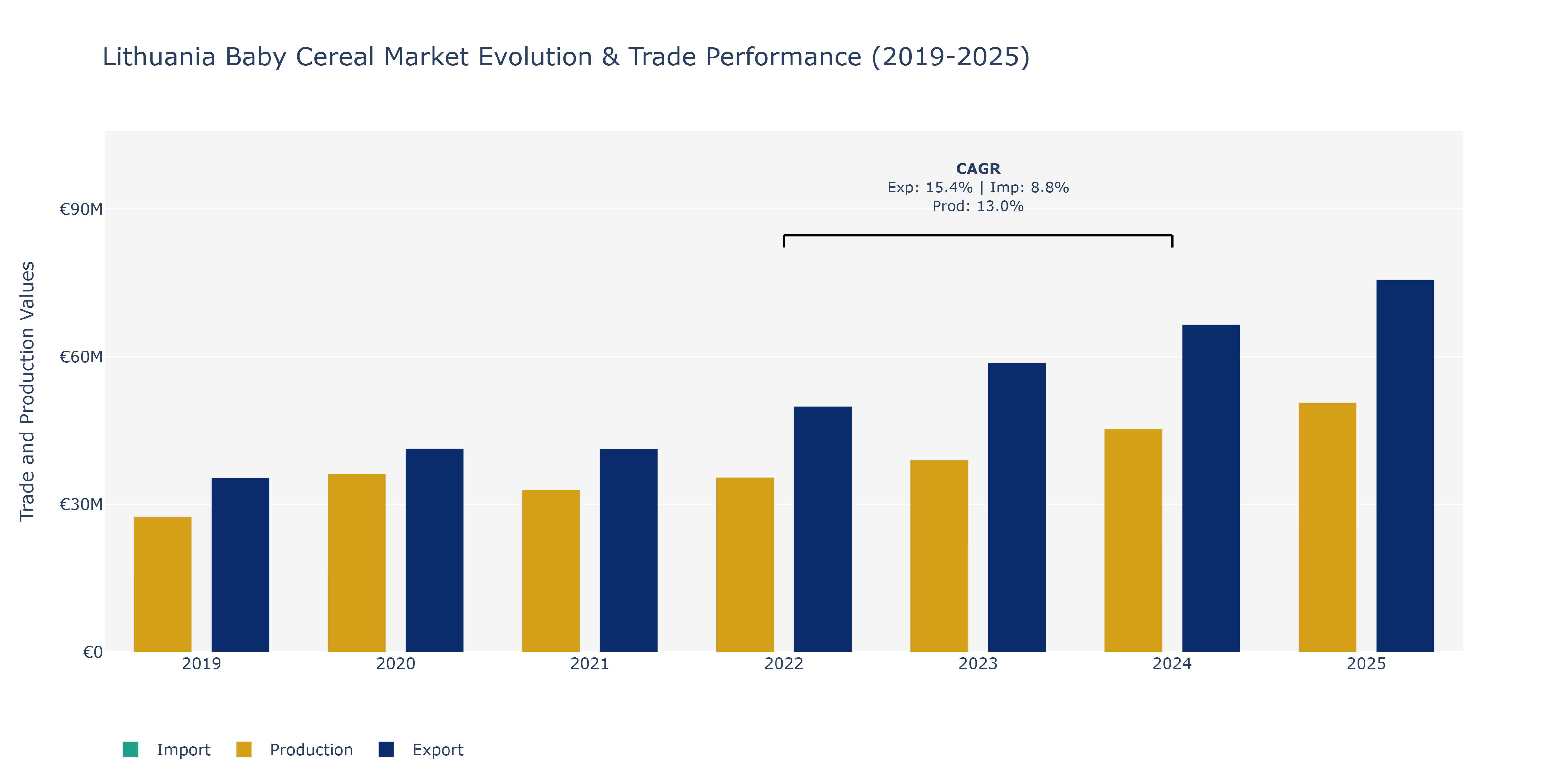 Lithuania Baby Cereal Market: Production & Trade Performance (2019-2025)