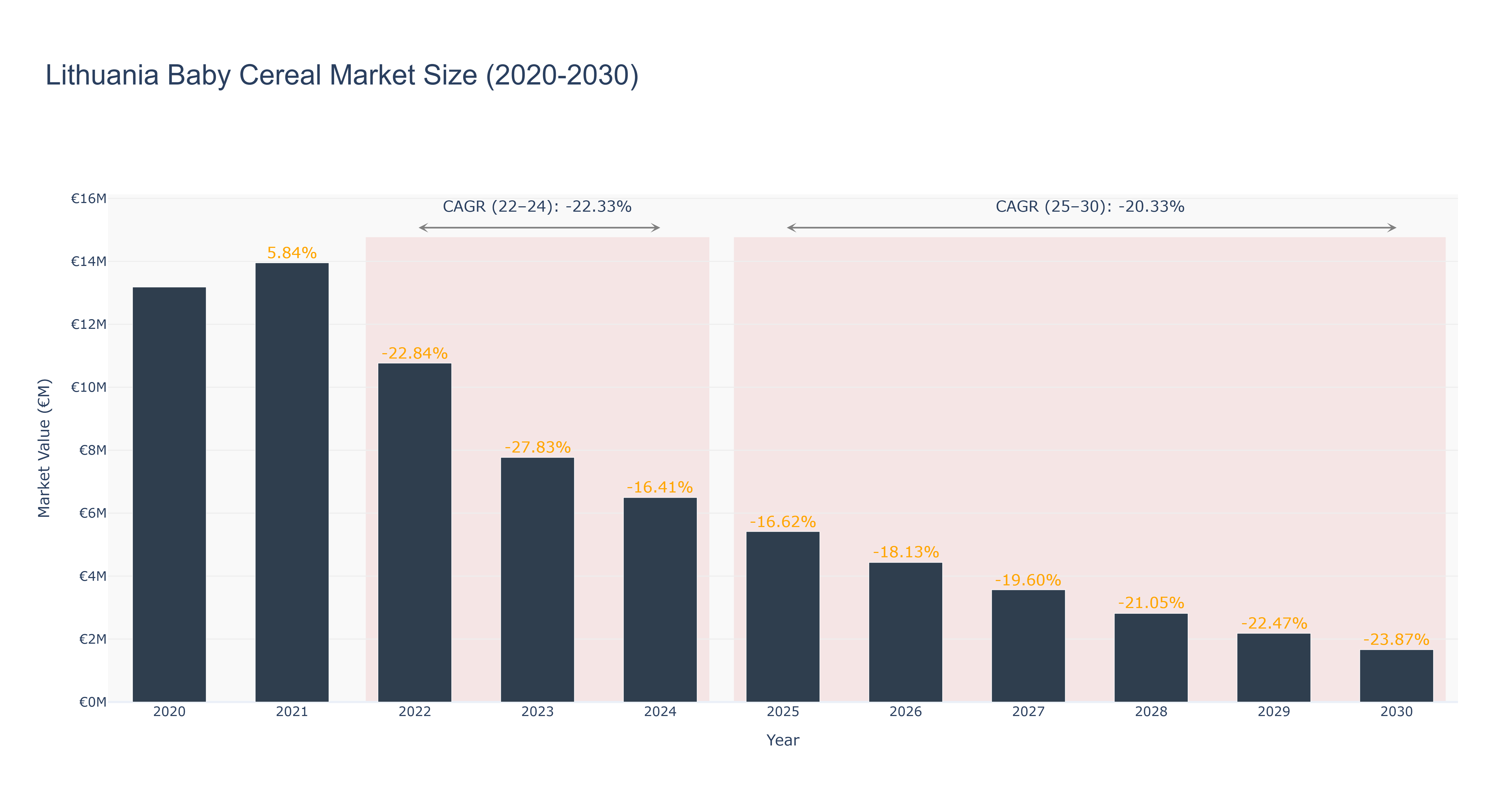 Lithuania Baby Cereal Market Size (2020-2030)