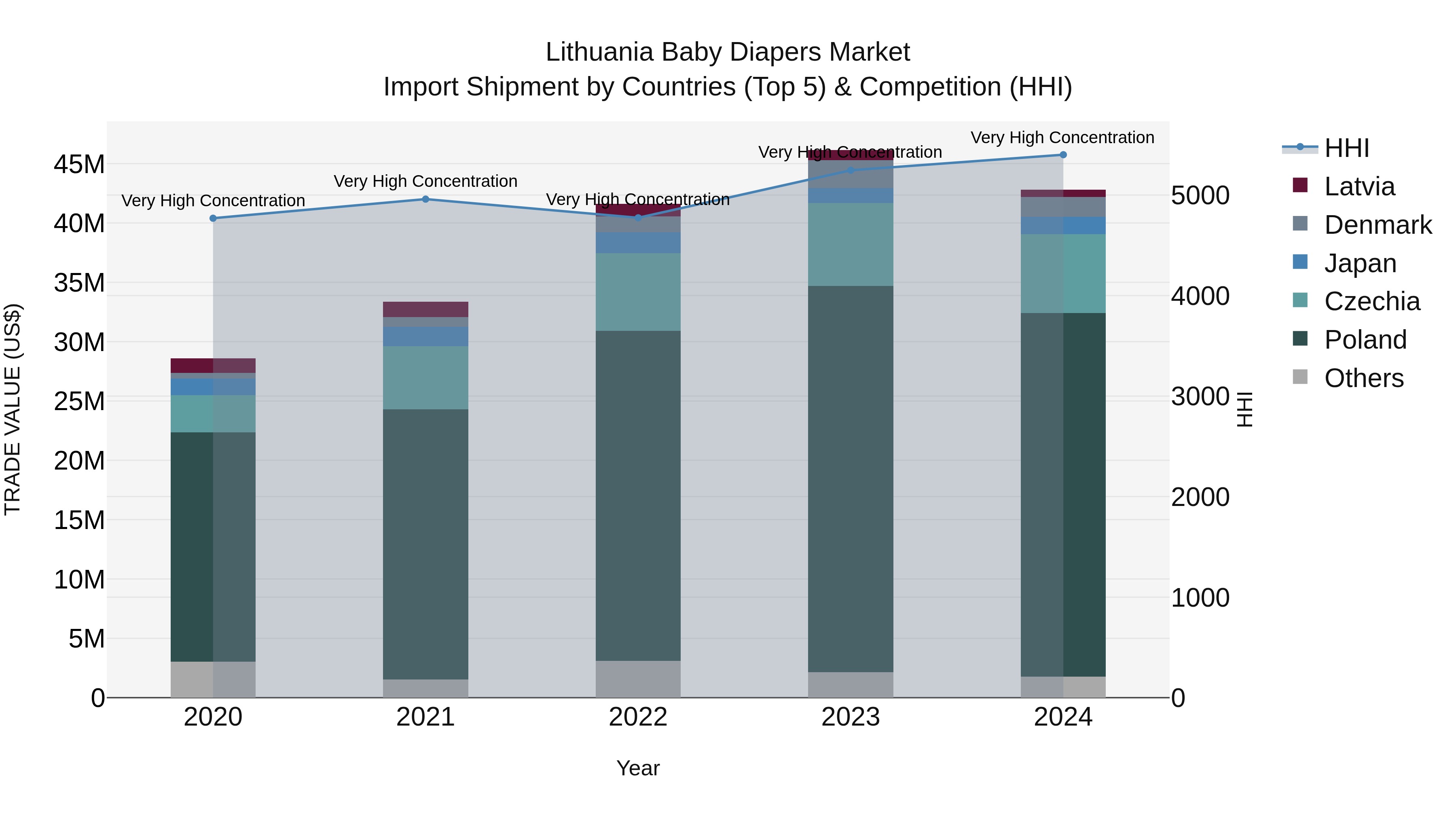 Lithuania Baby Diapers Market Top 5 Importing Countries and Market Competition (HHI) Analysis