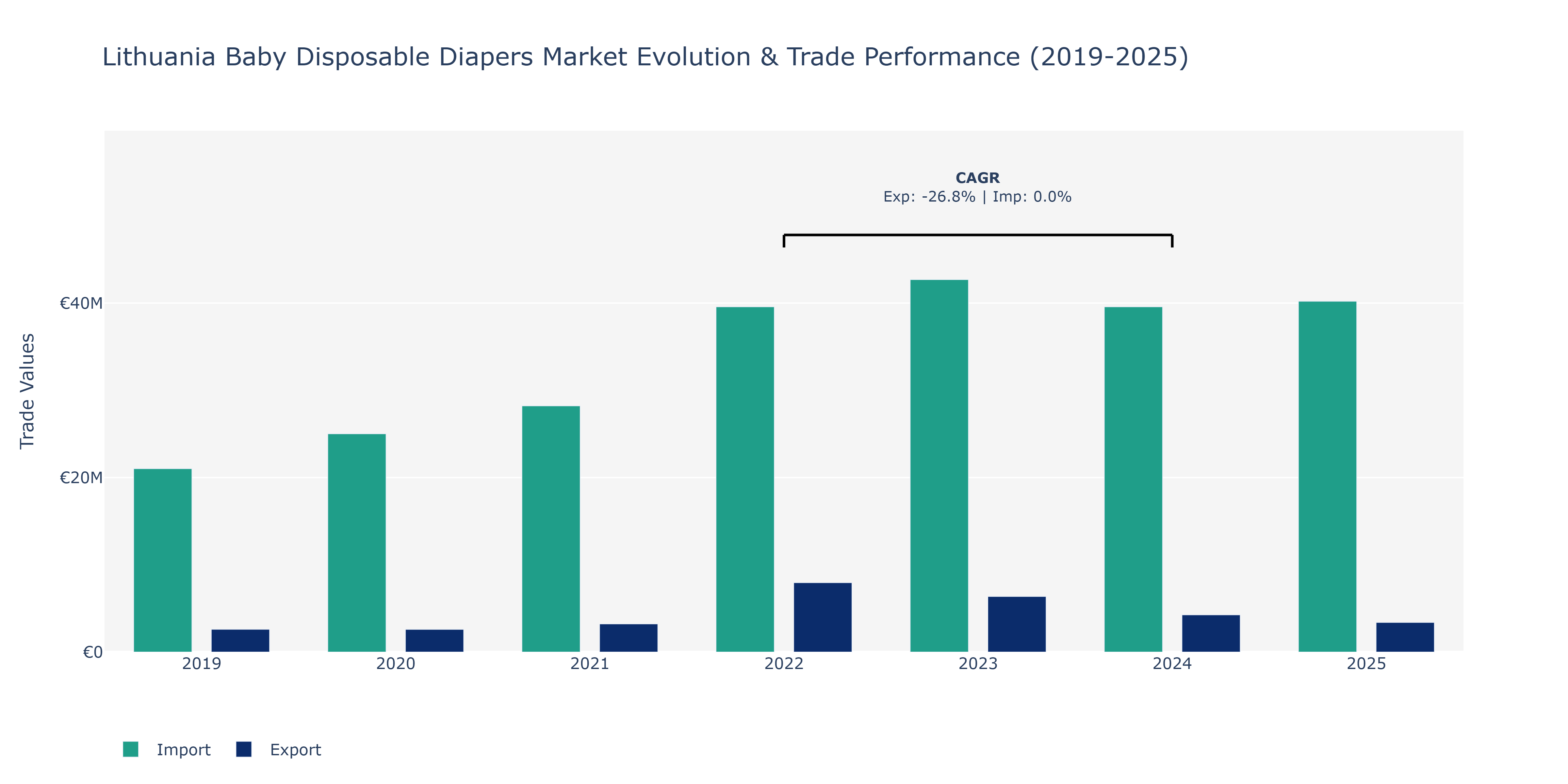 Lithuania Baby Disposable Diapers Market: Production & Trade Performance (2019-2025)