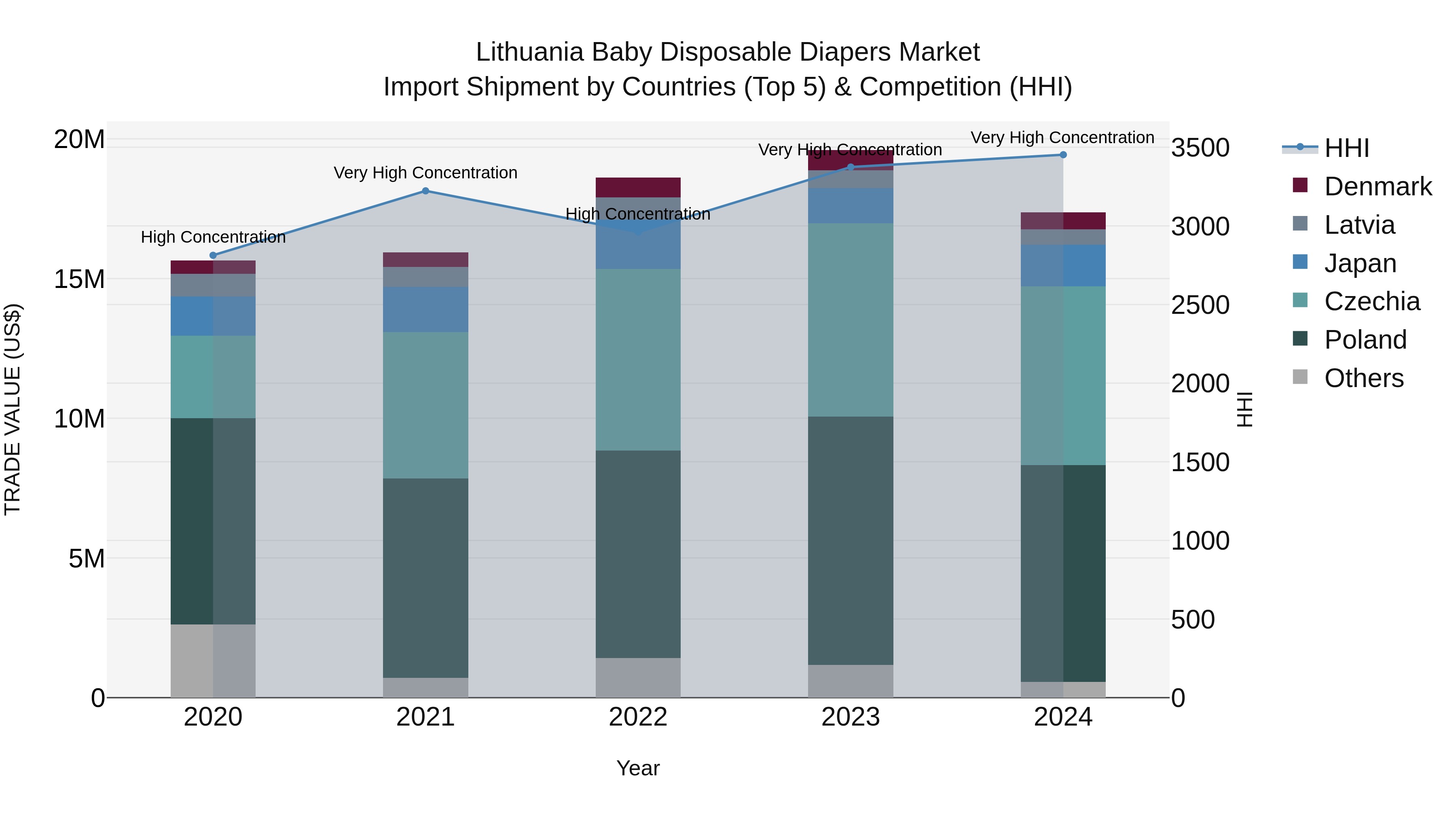 Lithuania Baby Disposable Diapers Market Top 5 Importing Countries and Market Competition (HHI) Analysis