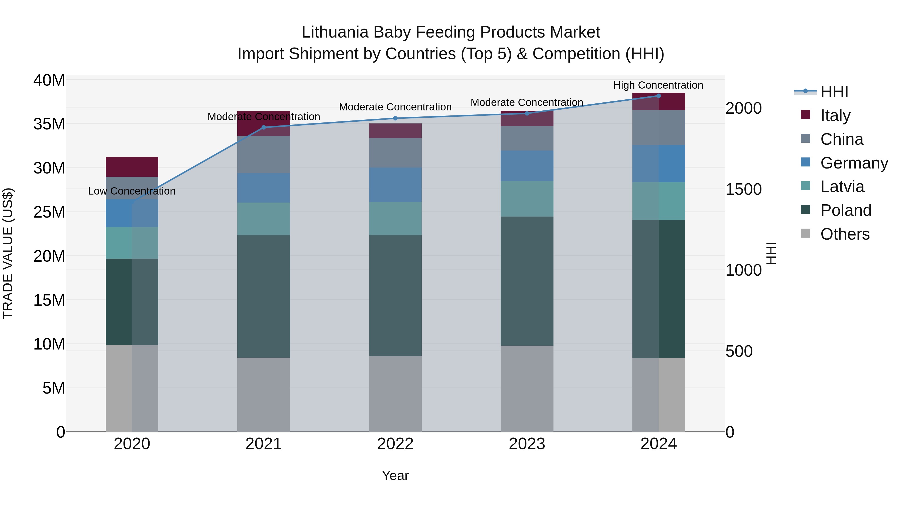 Lithuania Baby Feeding Products Market Top 5 Importing Countries and Market Competition (HHI) Analysis