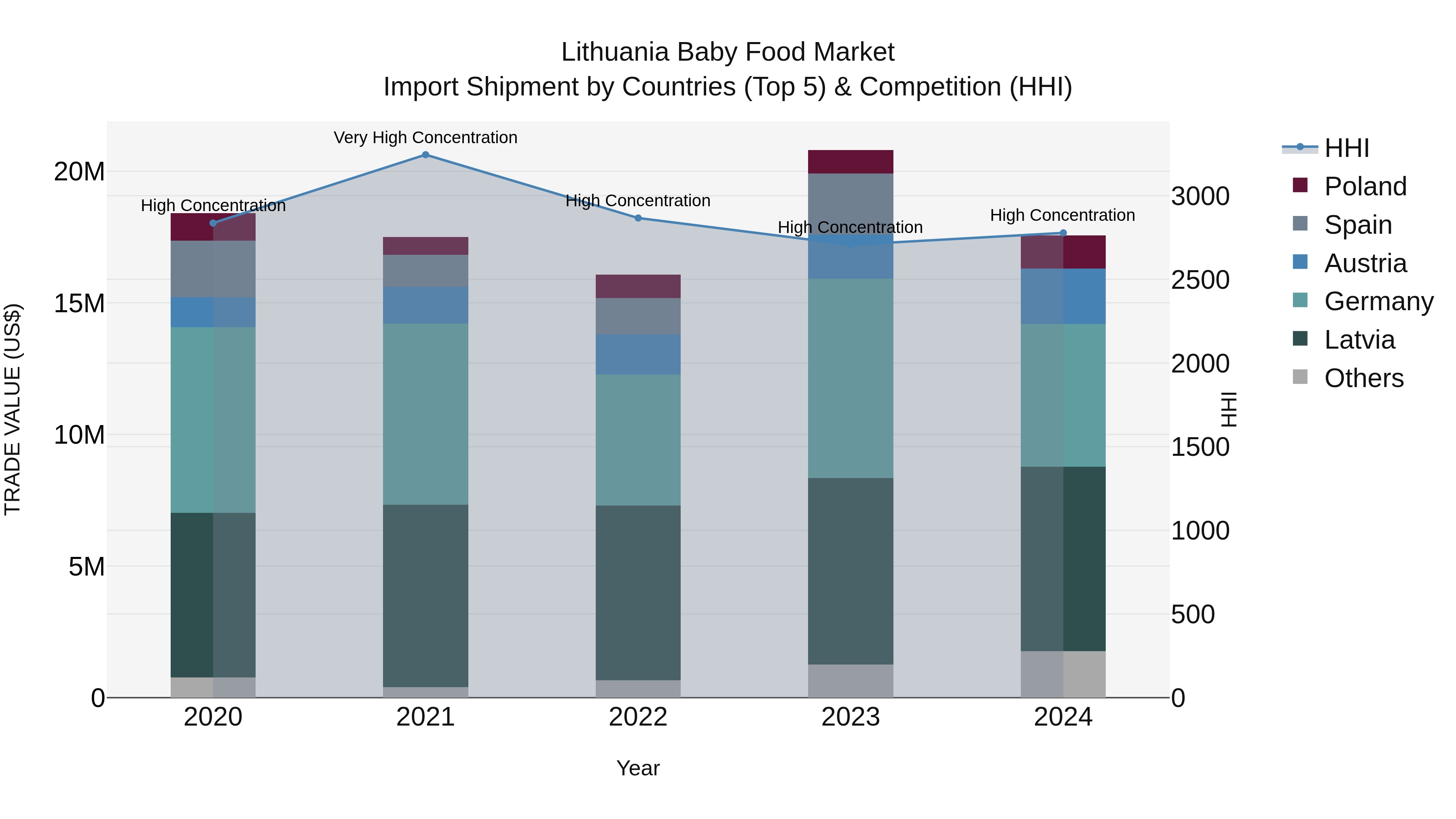 Lithuania Baby Food Market Top 5 Importing Countries and Market Competition (HHI) Analysis
