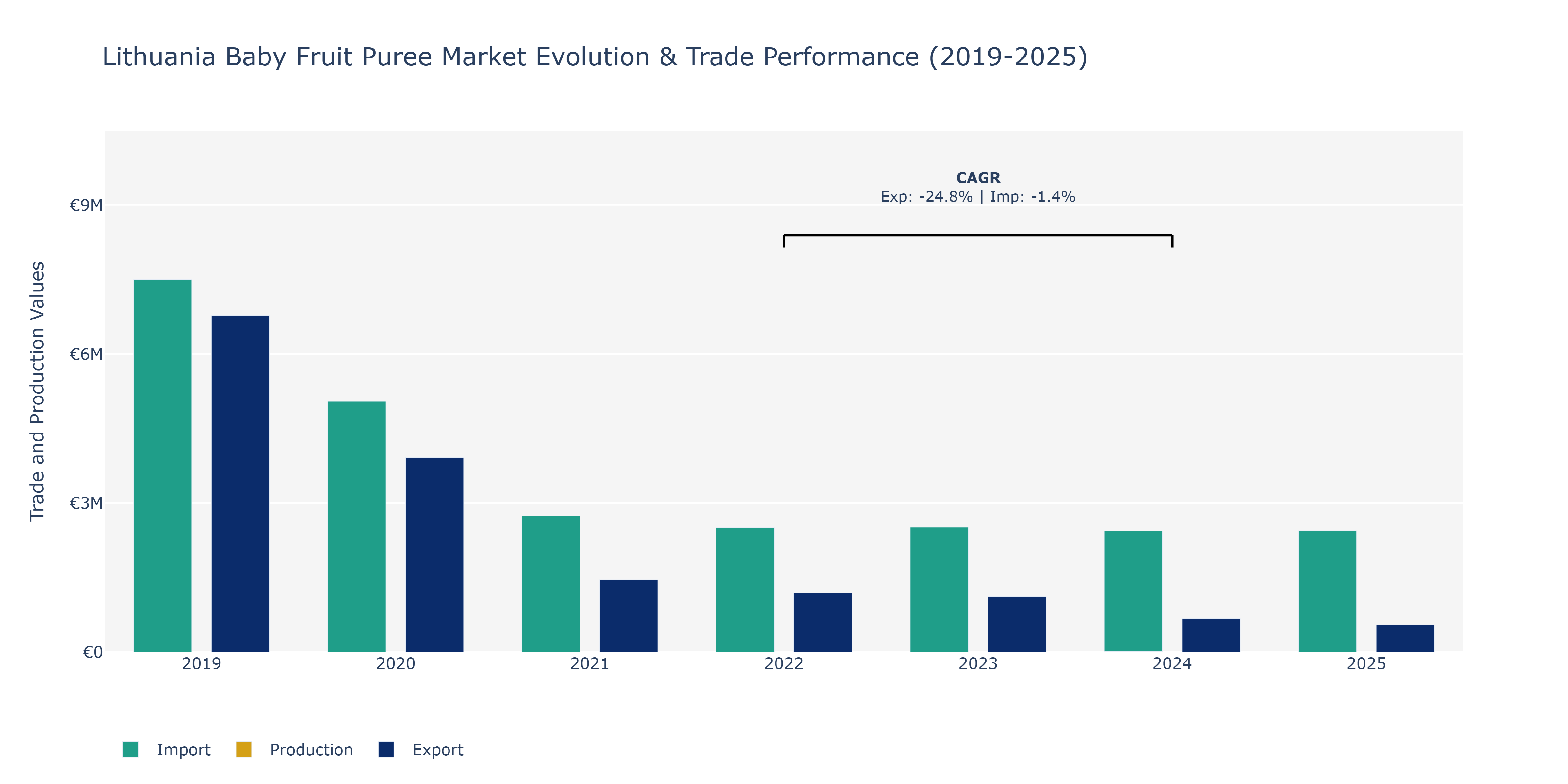 Lithuania Baby Fruit Puree Market: Production & Trade Performance (2019-2025)