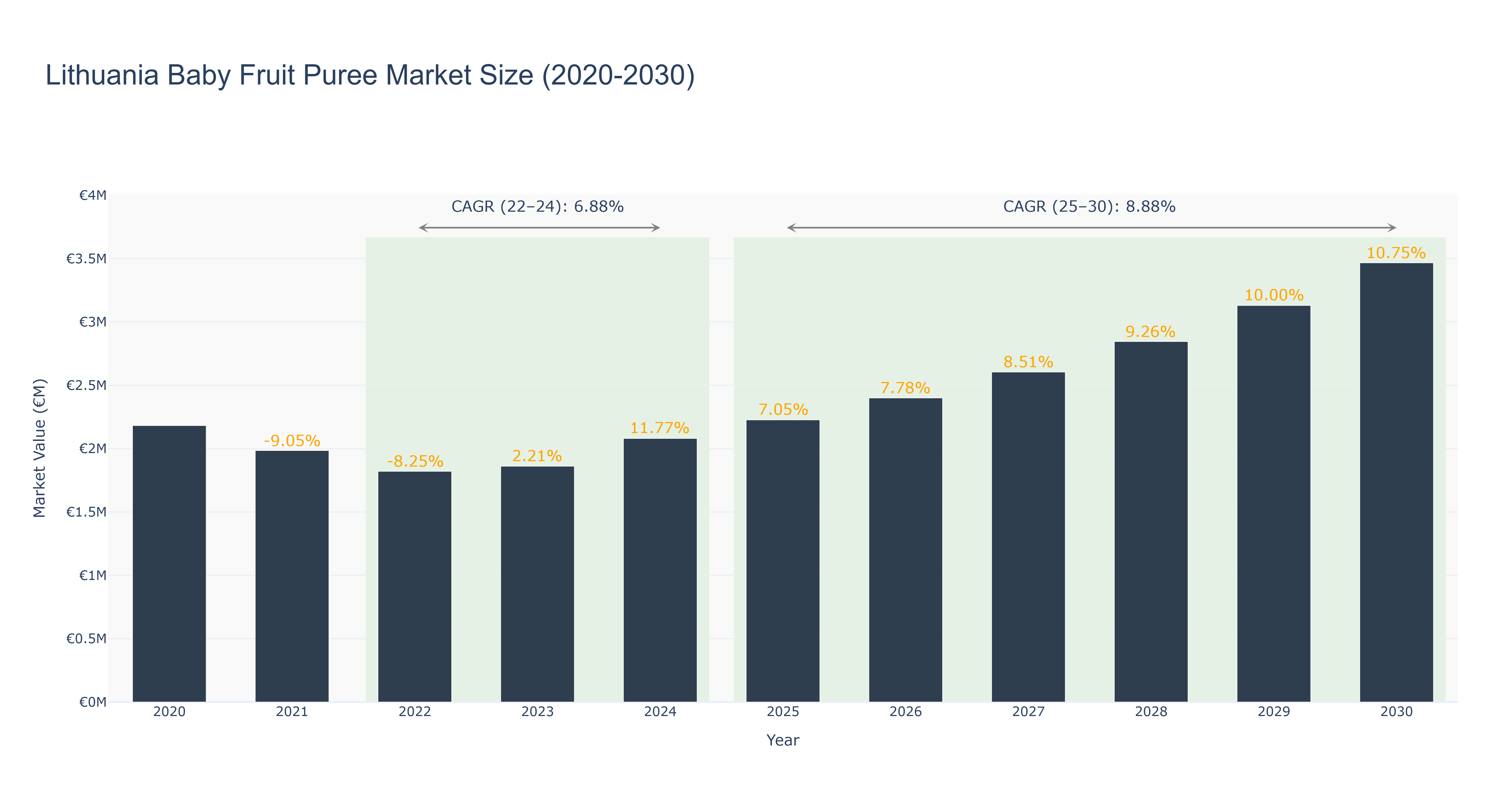 Lithuania Baby Fruit Puree Market Size (2020-2030)