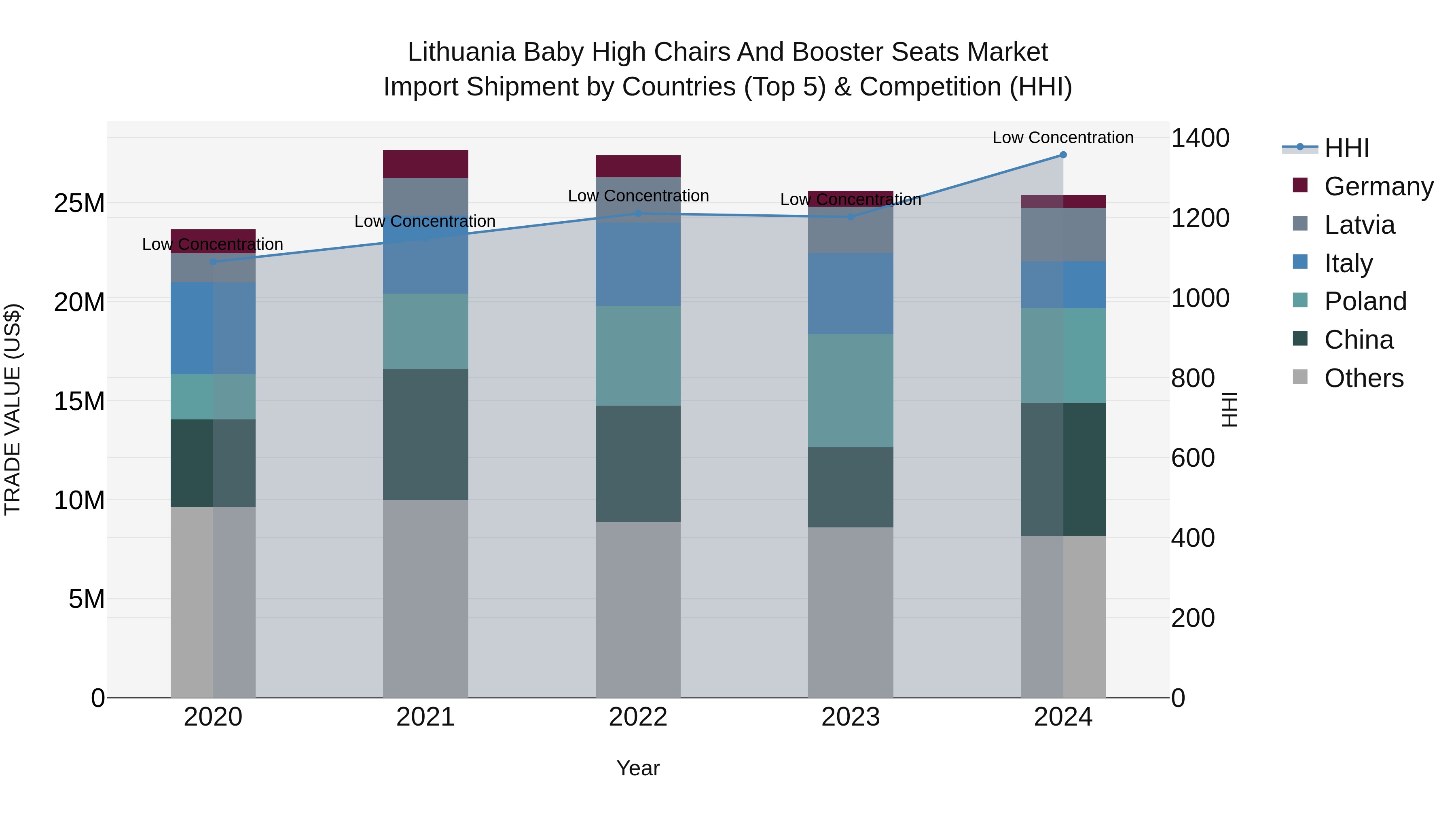Lithuania Baby High Chairs and Booster Seats Market Top 5 Importing Countries and Market Competition (HHI) Analysis