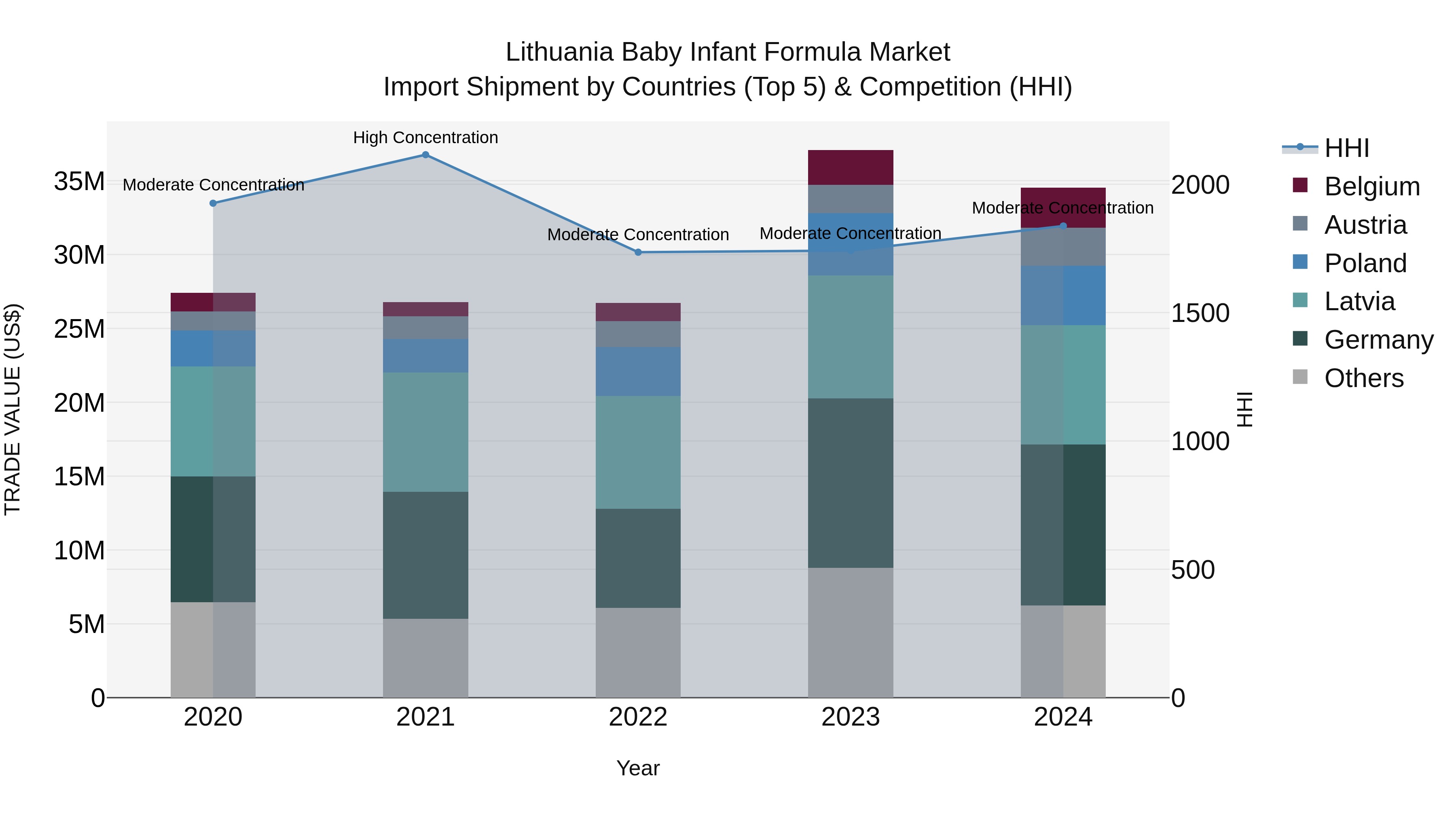 Lithuania Baby Infant Formula Market Top 5 Importing Countries and Market Competition (HHI) Analysis