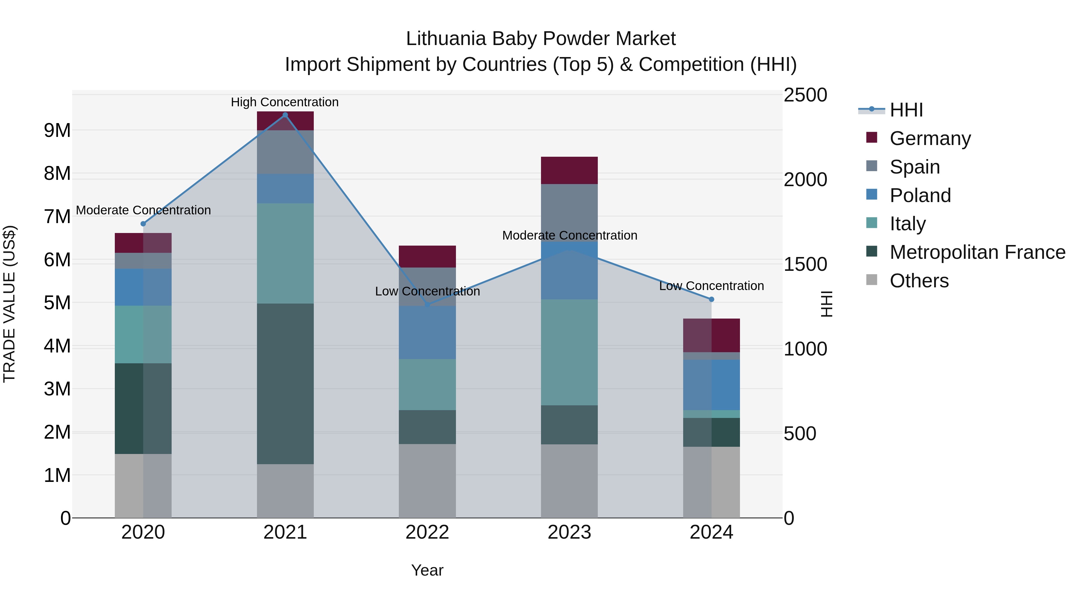 Lithuania Baby Powder Market Top 5 Importing Countries and Market Competition (HHI) Analysis