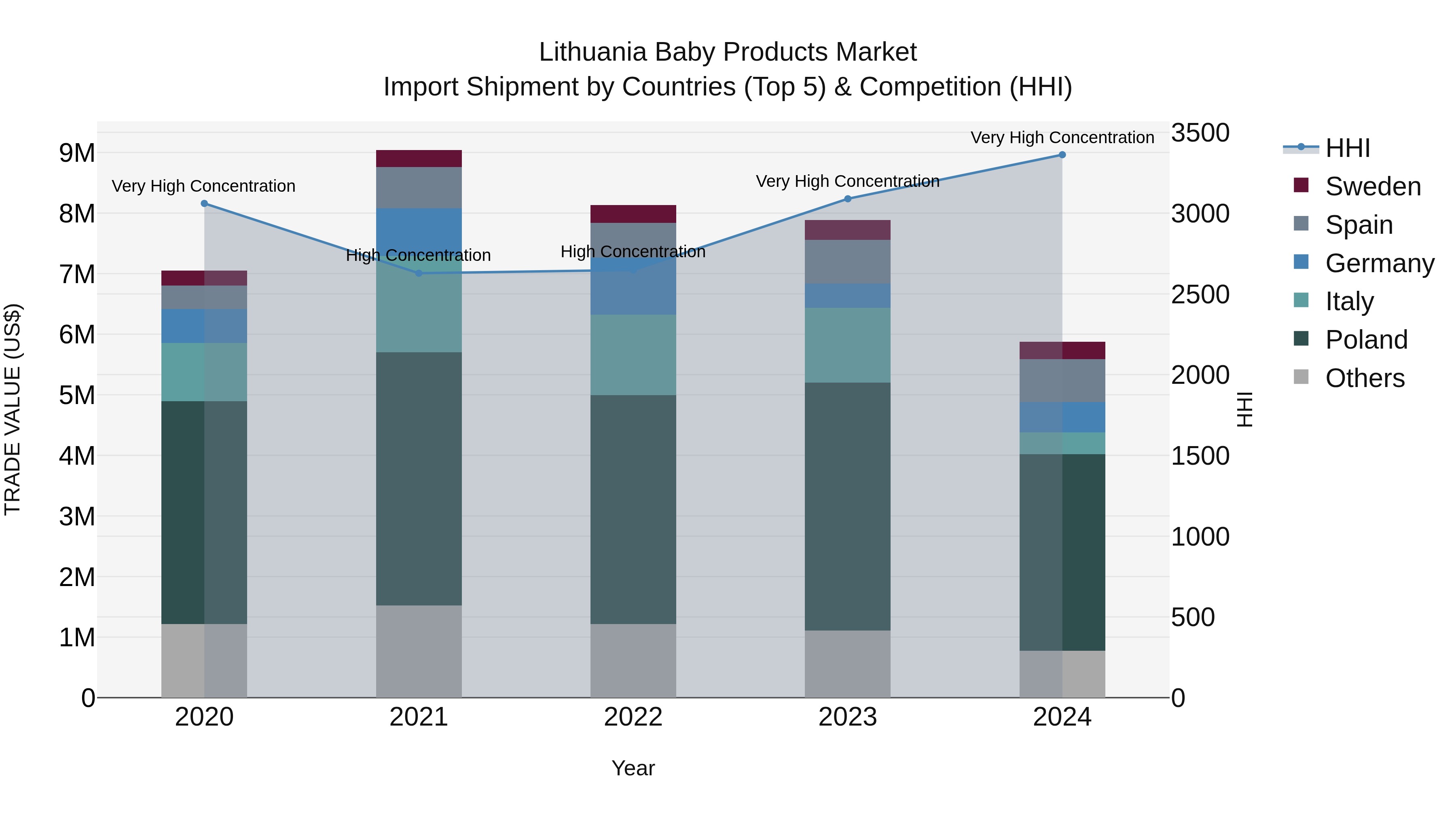Lithuania Baby Products Market Top 5 Importing Countries and Market Competition (HHI) Analysis