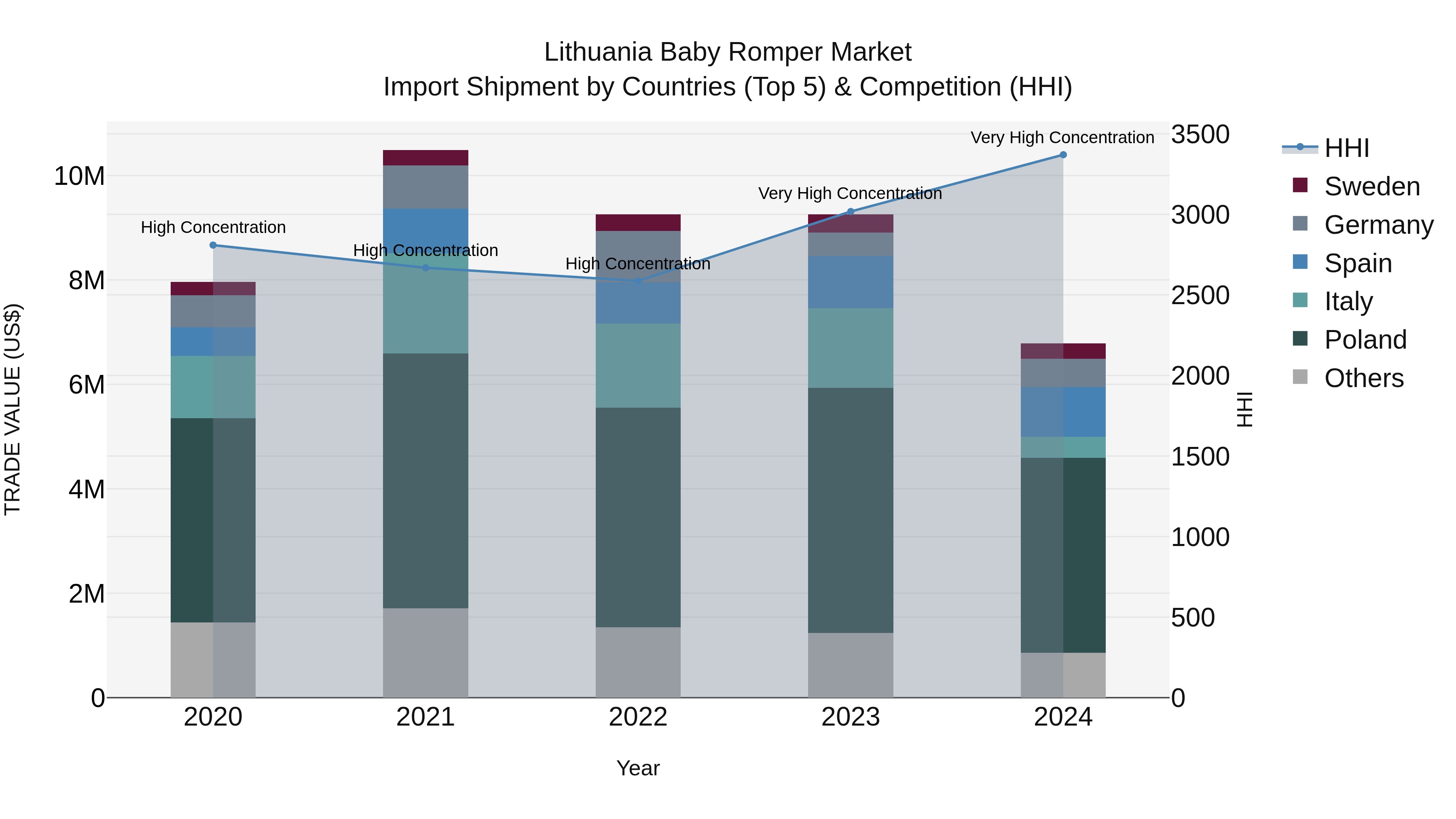 Lithuania Baby Romper Market Top 5 Importing Countries and Market Competition (HHI) Analysis