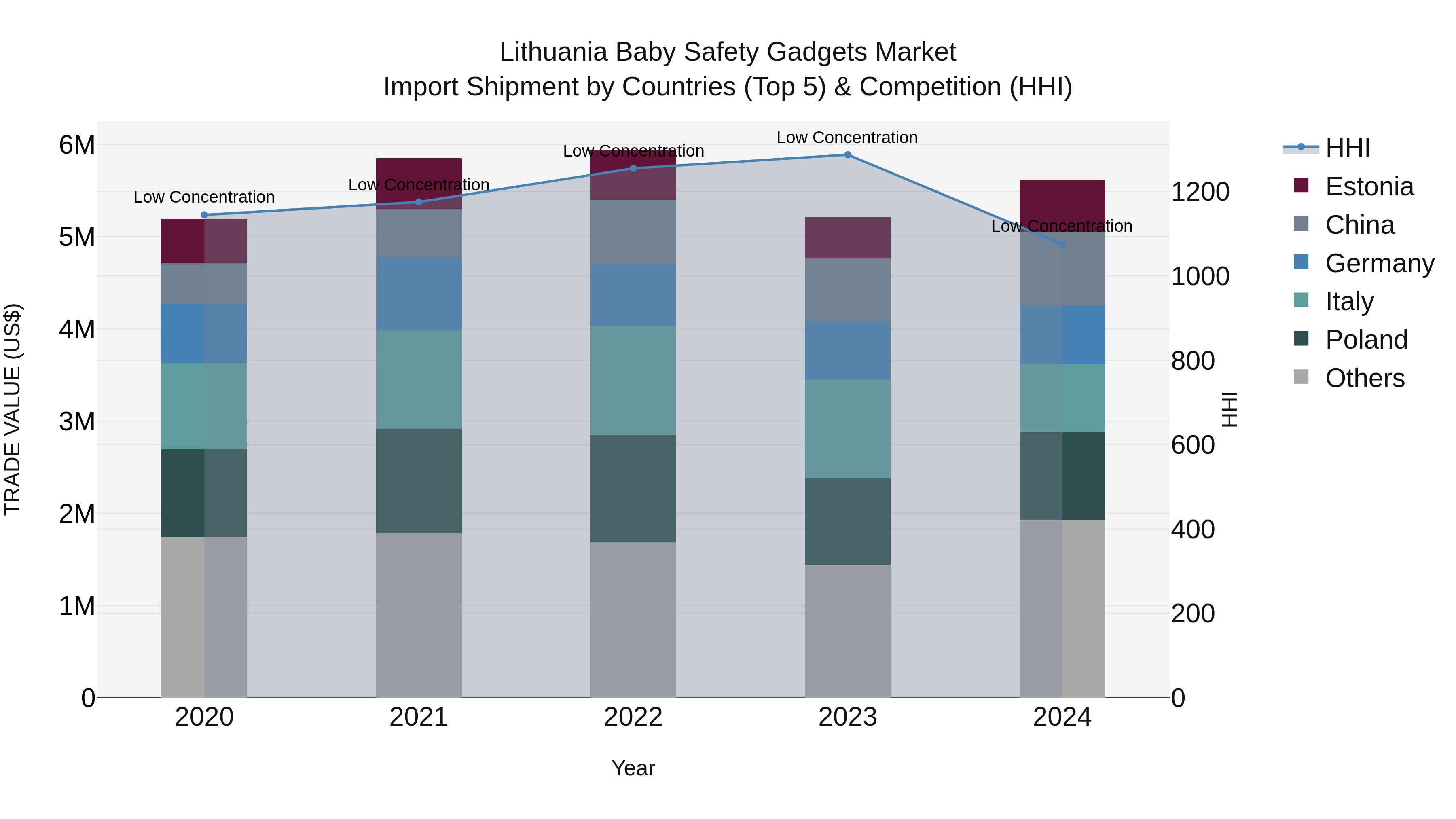 Lithuania Baby Safety Gadgets Market Top 5 Importing Countries and Market Competition (HHI) Analysis