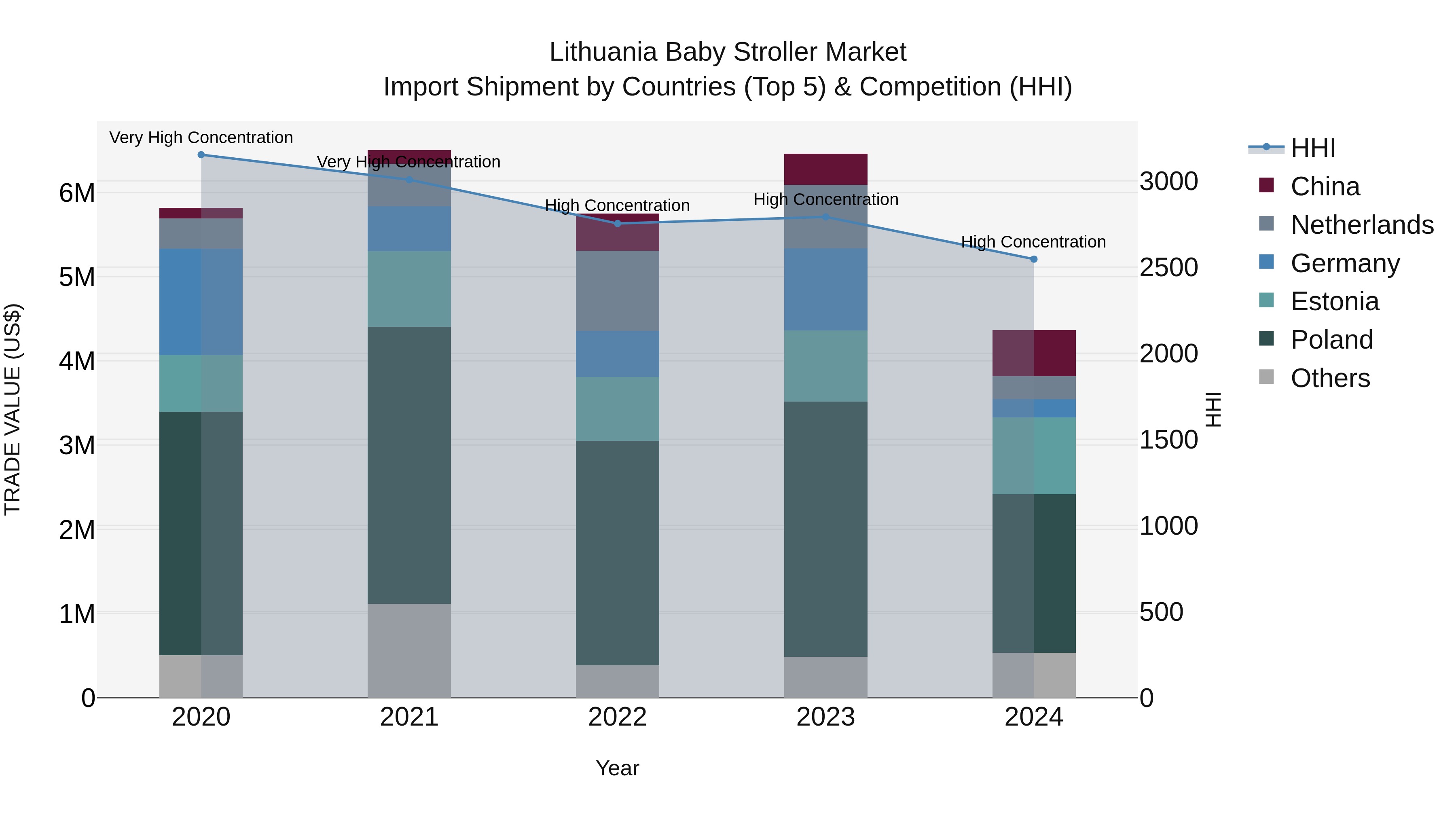 Lithuania Baby Stroller Market Top 5 Importing Countries and Market Competition (HHI) Analysis
