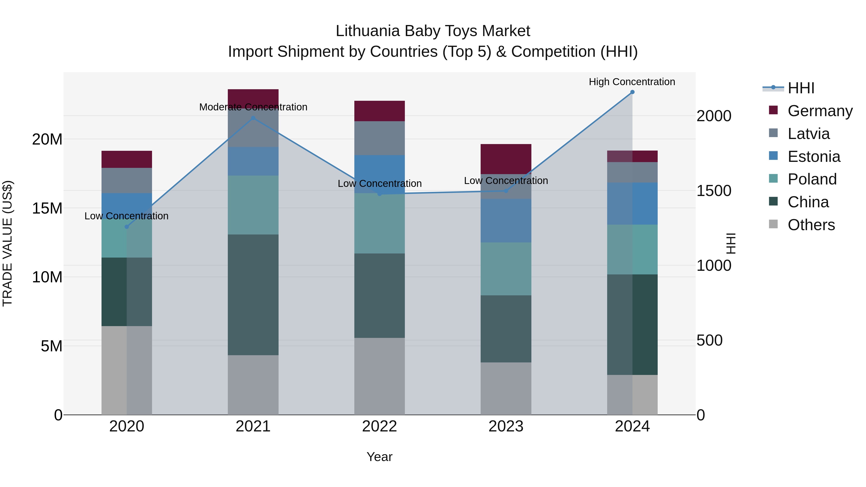 Lithuania Baby Toys Market Top 5 Importing Countries and Market Competition (HHI) Analysis