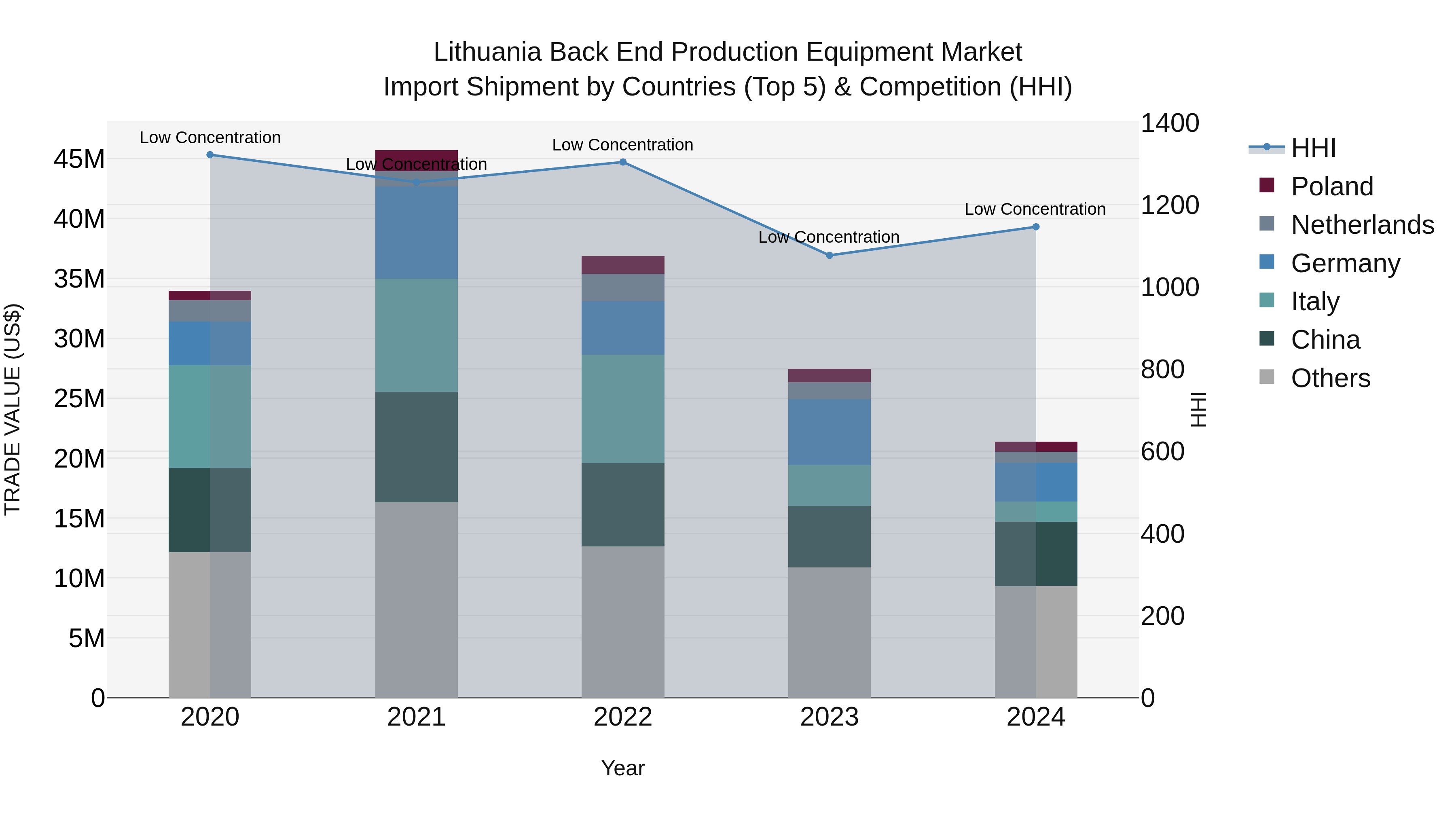 Lithuania Back End Production Equipment Market Top 5 Importing Countries and Market Competition (HHI) Analysis