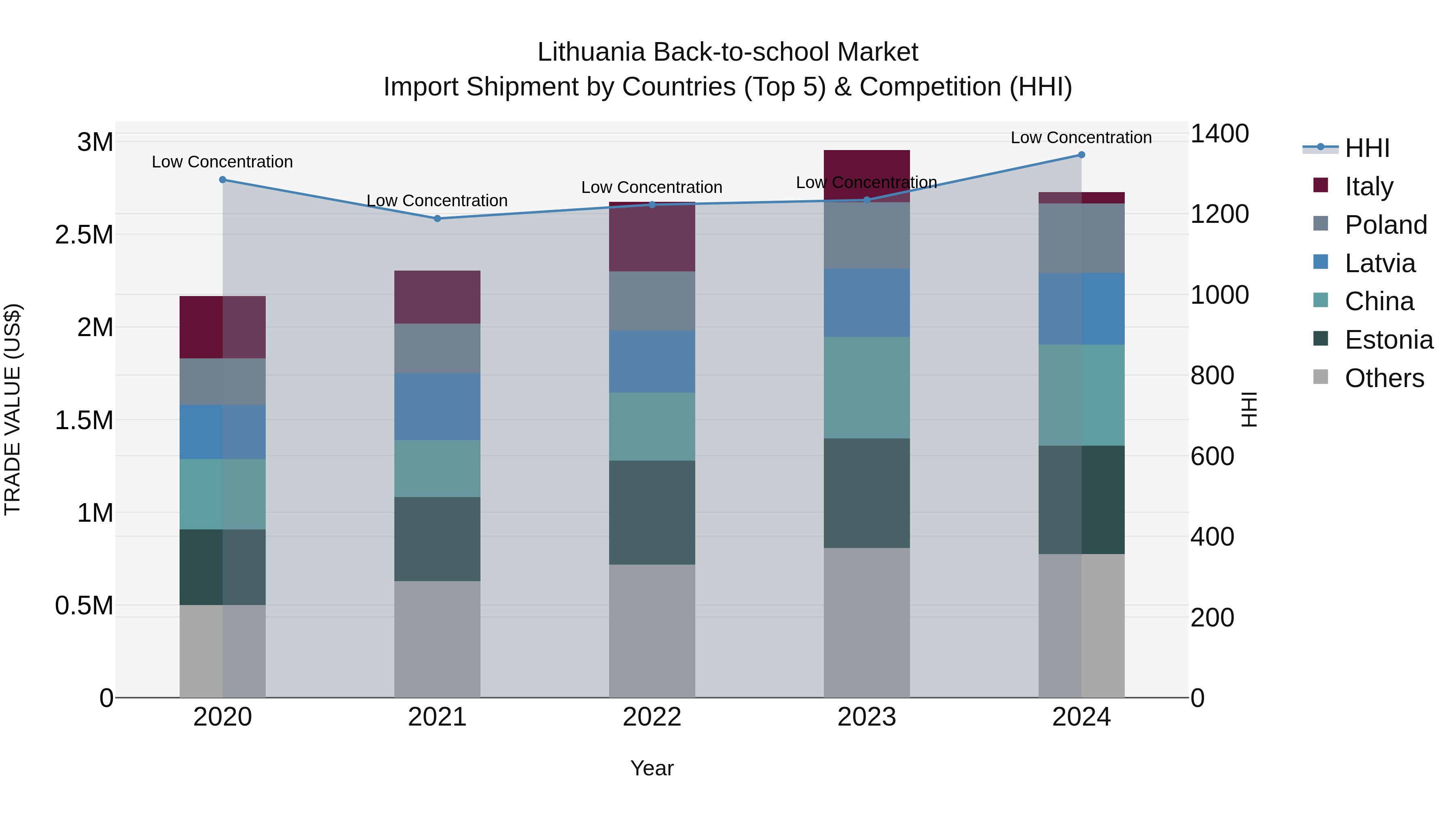Lithuania Back-to-school Market Top 5 Importing Countries and Market Competition (HHI) Analysis