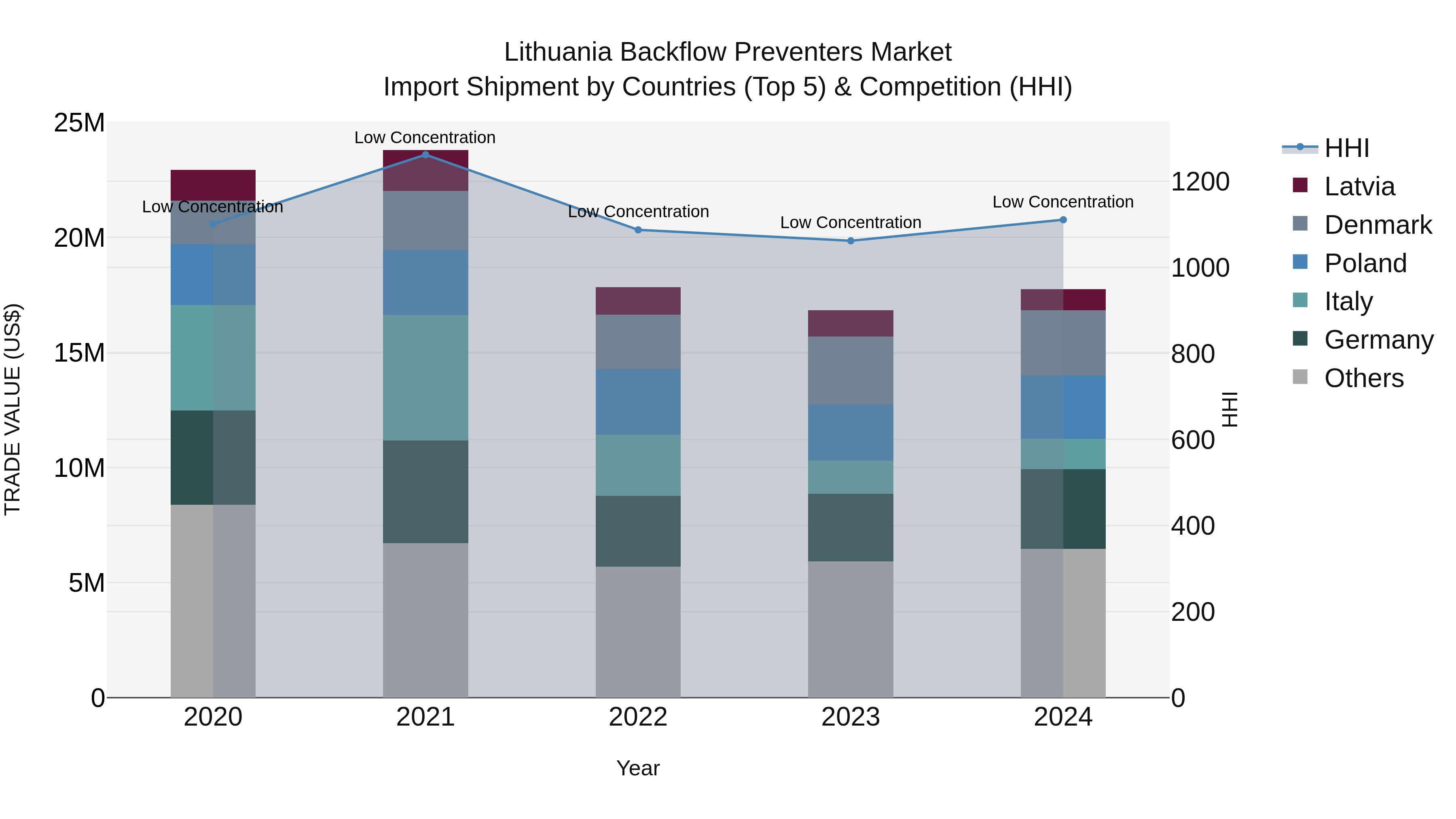 Lithuania Backflow Preventers Market Top 5 Importing Countries and Market Competition (HHI) Analysis