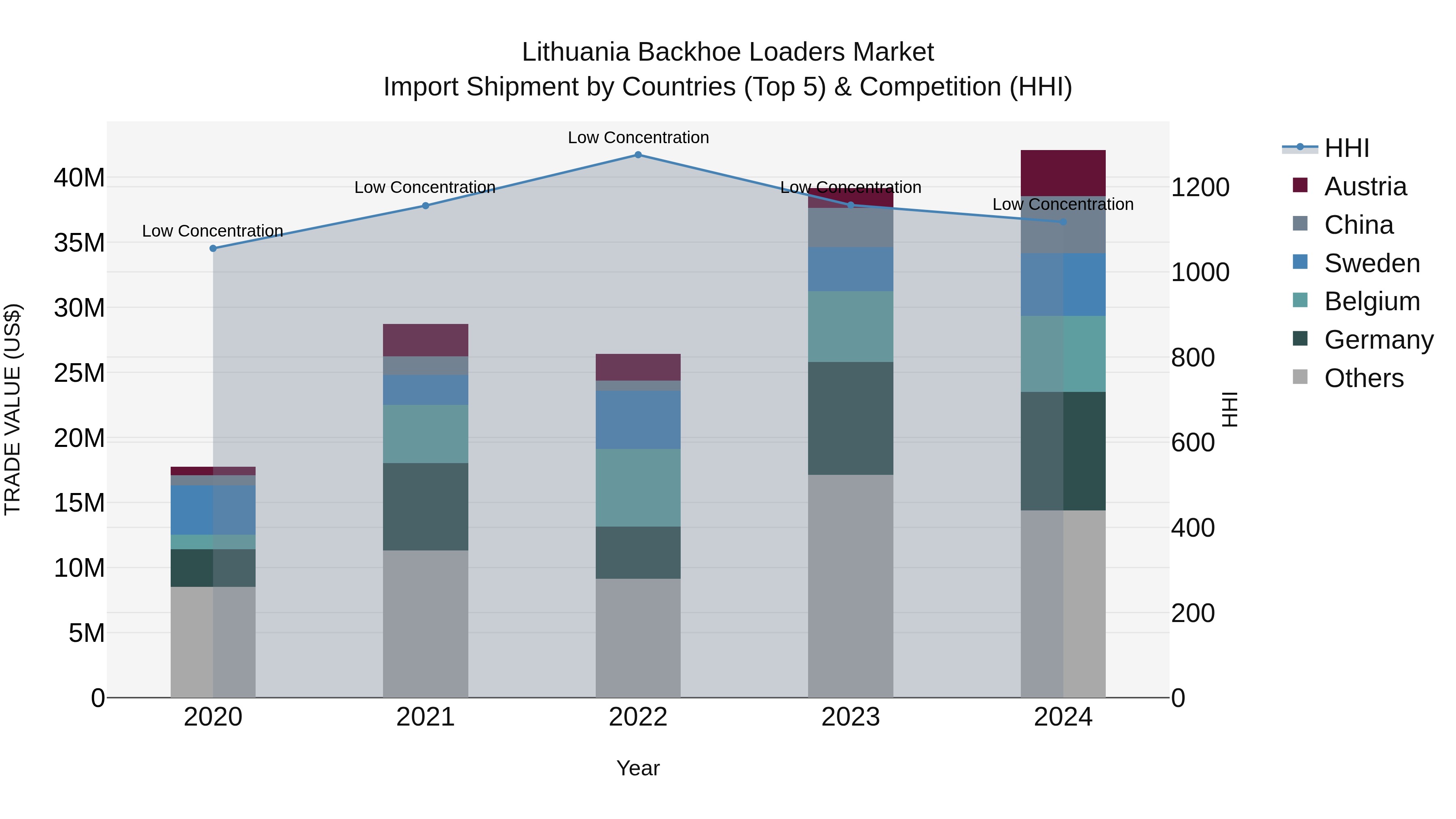 Lithuania Backhoe Loaders Market Top 5 Importing Countries and Market Competition (HHI) Analysis