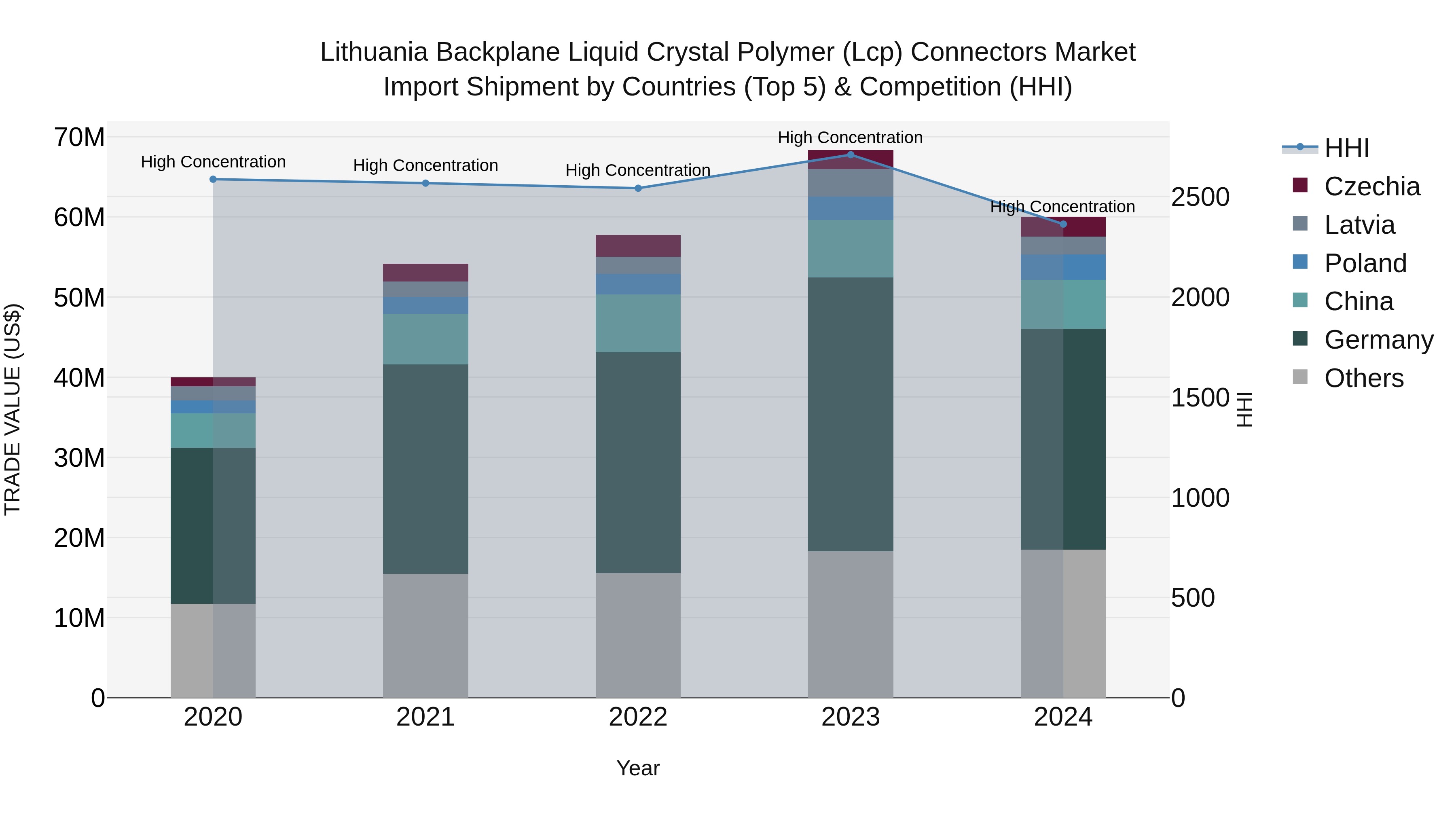 Lithuania Backplane Liquid Crystal Polymer (Lcp) Connectors Market Top 5 Importing Countries and Market Competition (HHI) Analysis