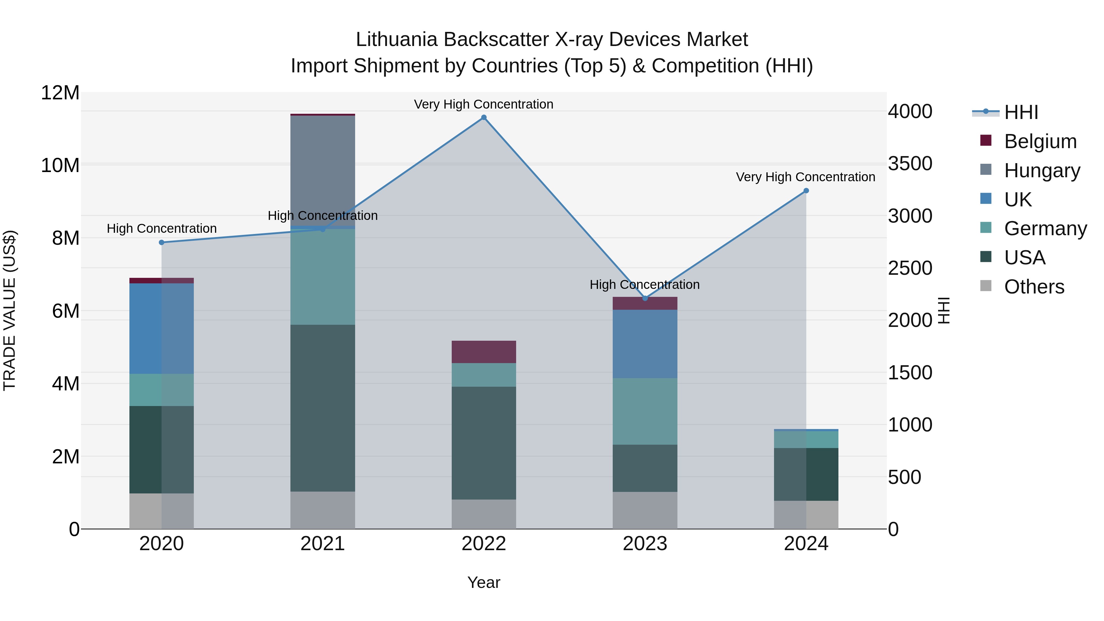 Lithuania Backscatter X-ray Devices Market Top 5 Importing Countries and Market Competition (HHI) Analysis