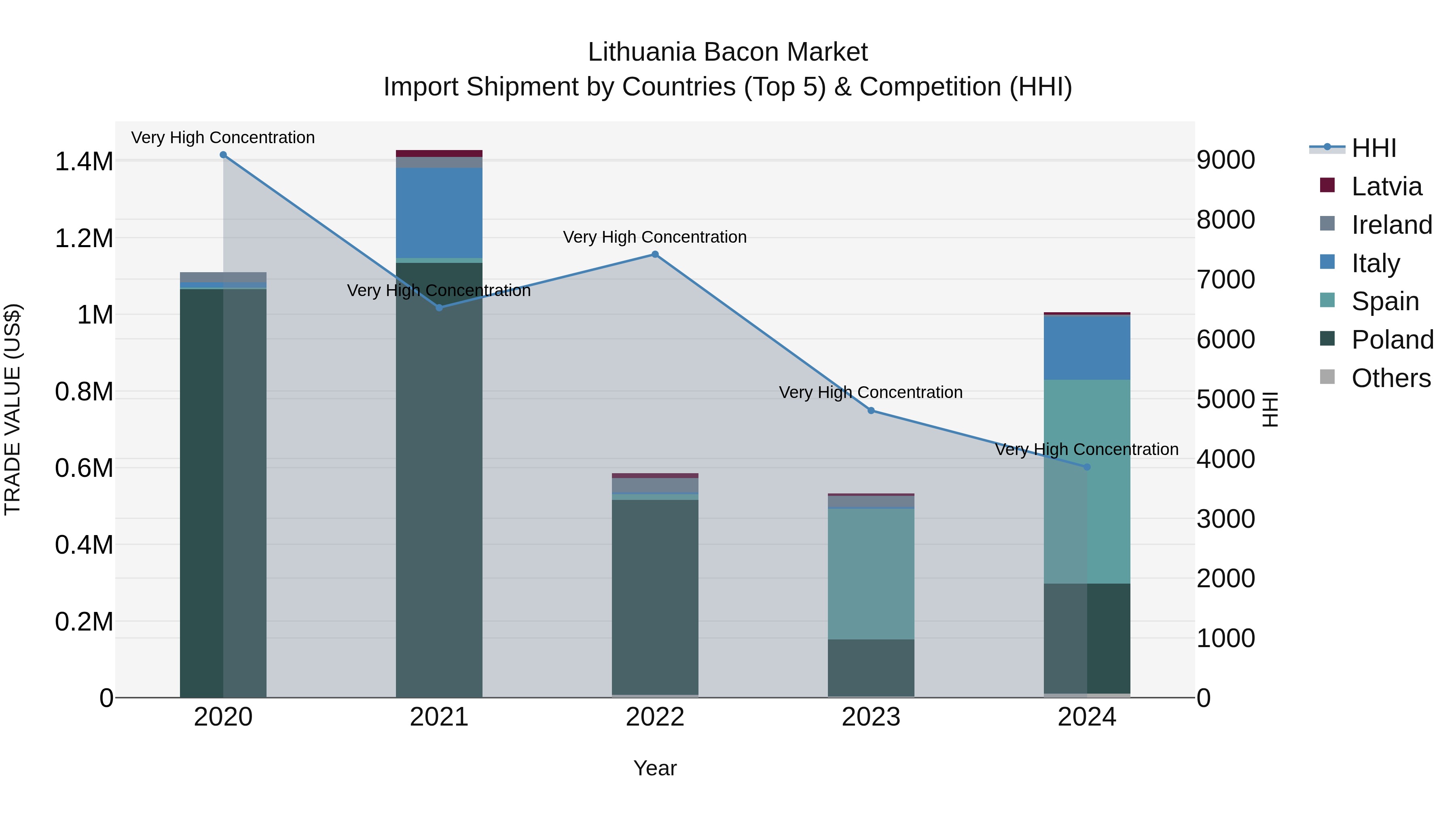 Lithuania Bacon Market Top 5 Importing Countries and Market Competition (HHI) Analysis