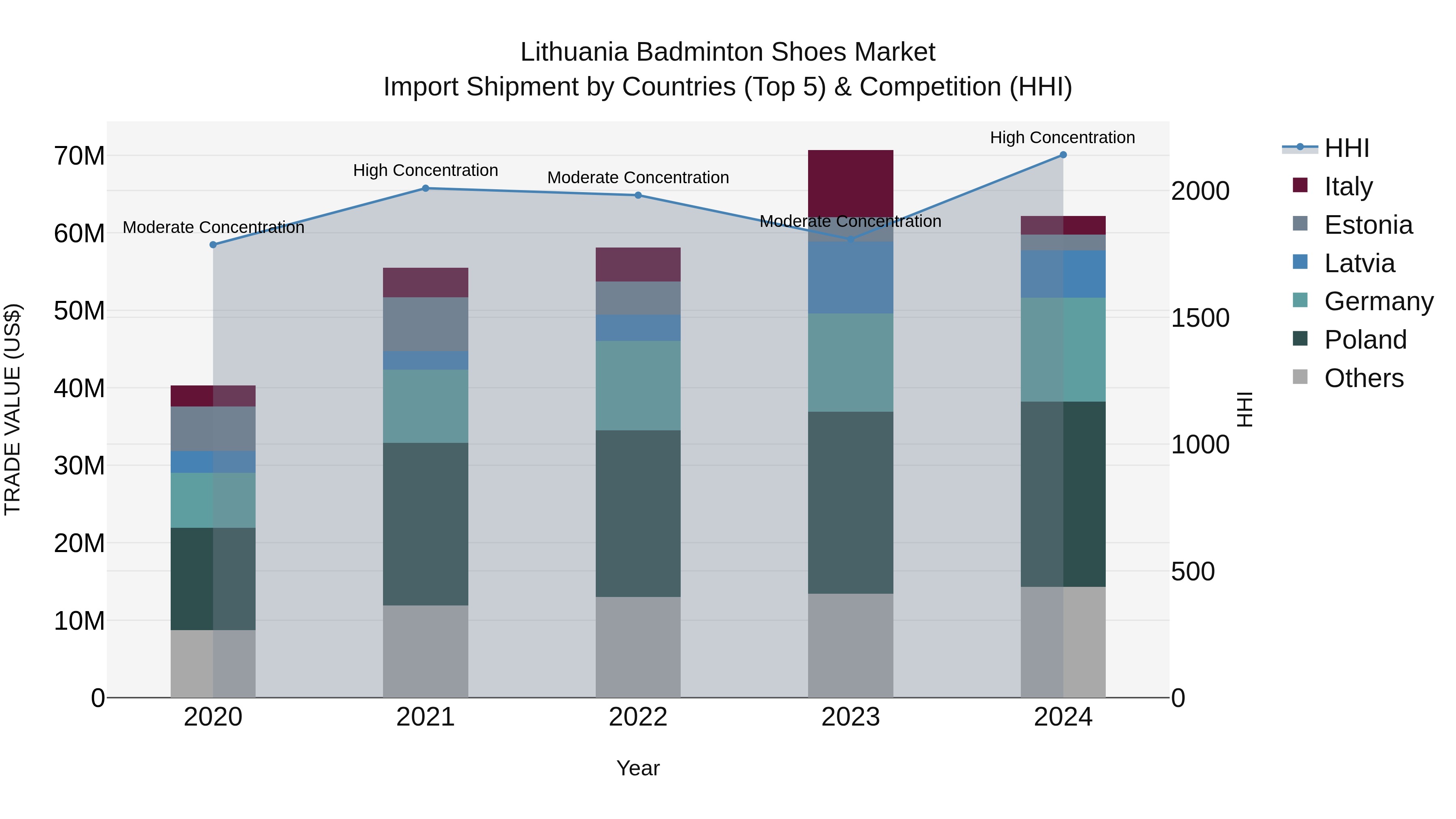 Lithuania Badminton Shoes Market Top 5 Importing Countries and Market Competition (HHI) Analysis