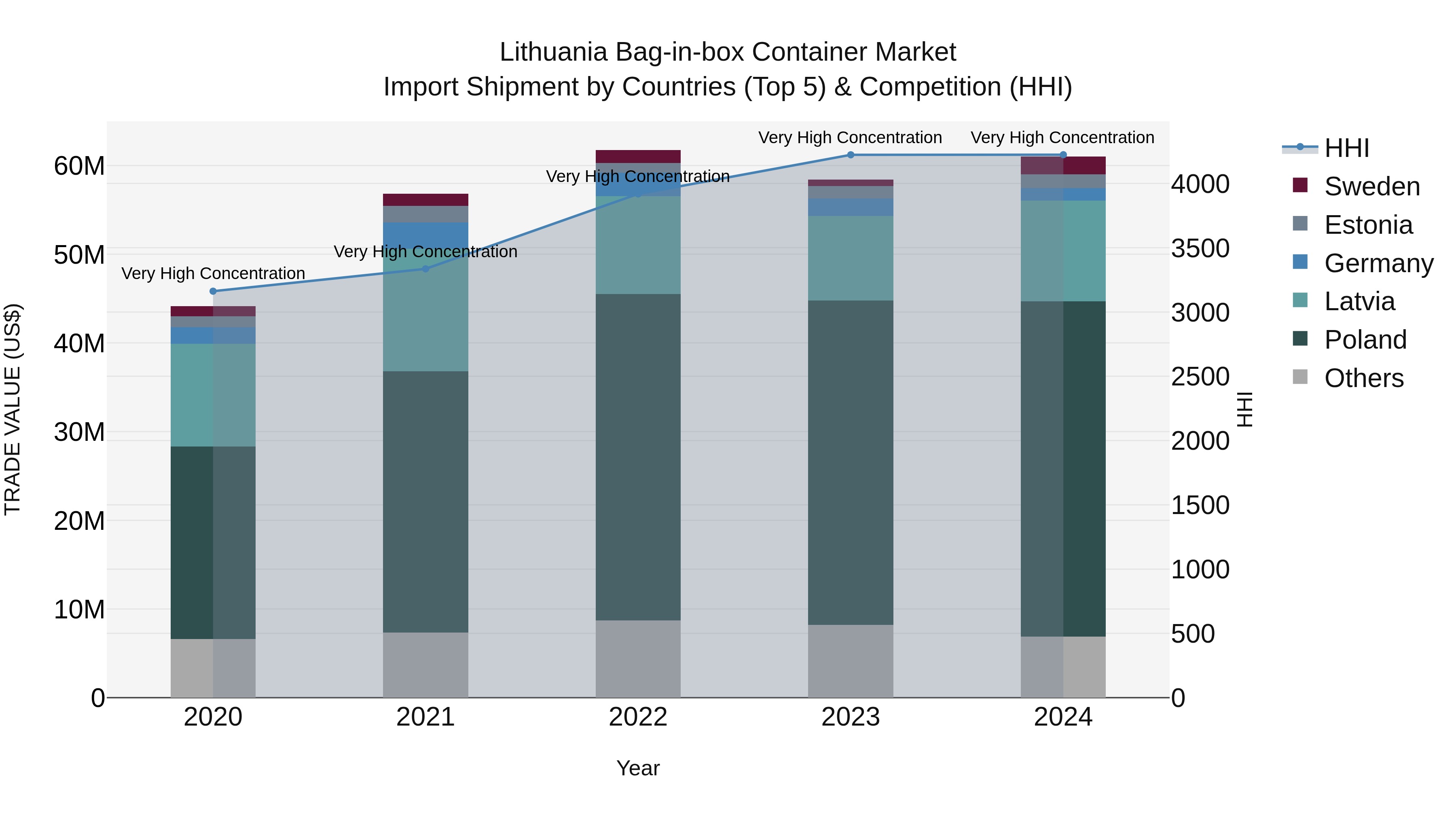 Lithuania Bag-in-box Container Market Top 5 Importing Countries and Market Competition (HHI) Analysis