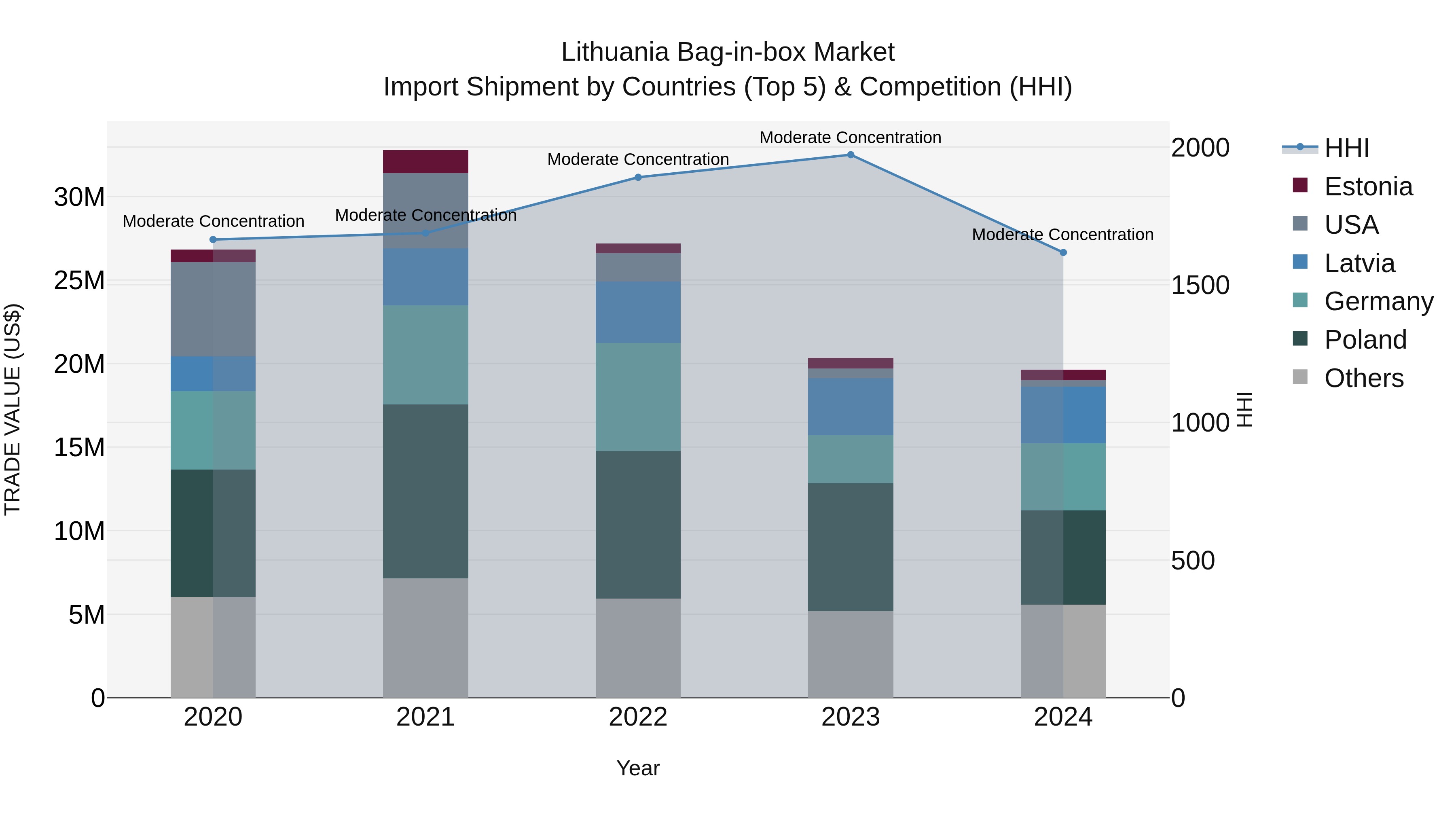 Lithuania Bag-in-box Market Top 5 Importing Countries and Market Competition (HHI) Analysis