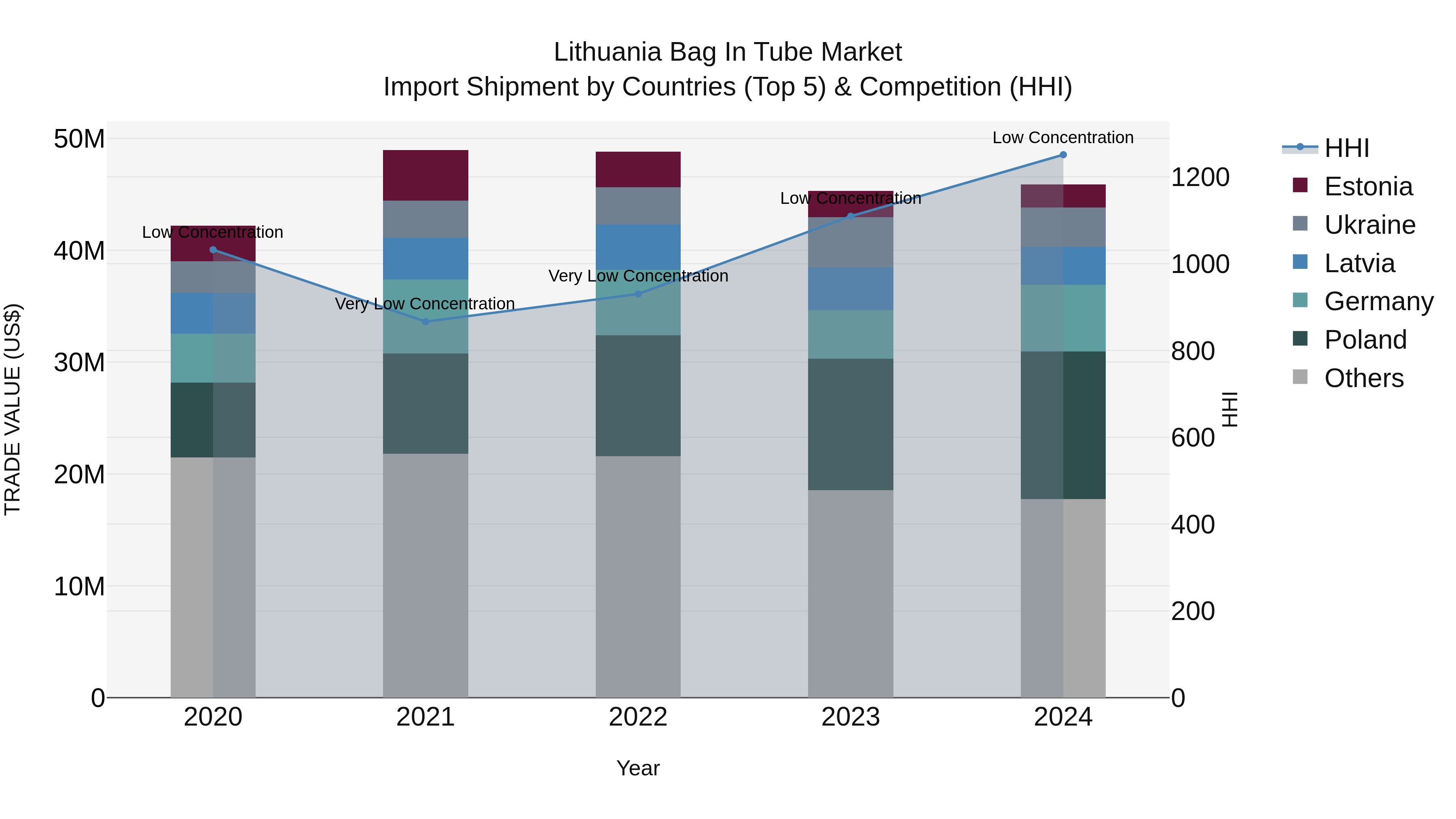 Lithuania Bag in Tube Market Top 5 Importing Countries and Market Competition (HHI) Analysis