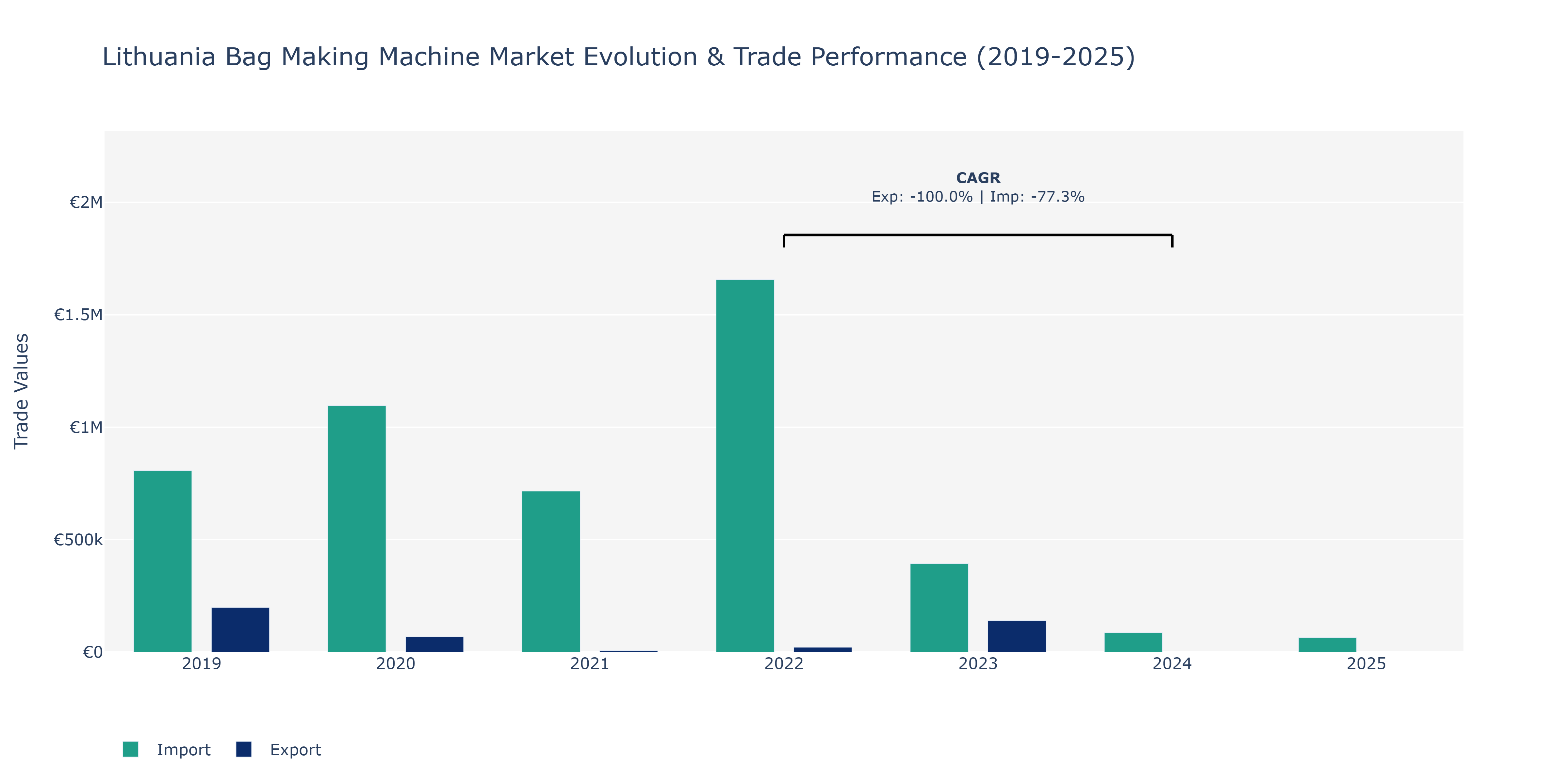 Lithuania Bag Making Machine Market: Production & Trade Performance (2019-2025)