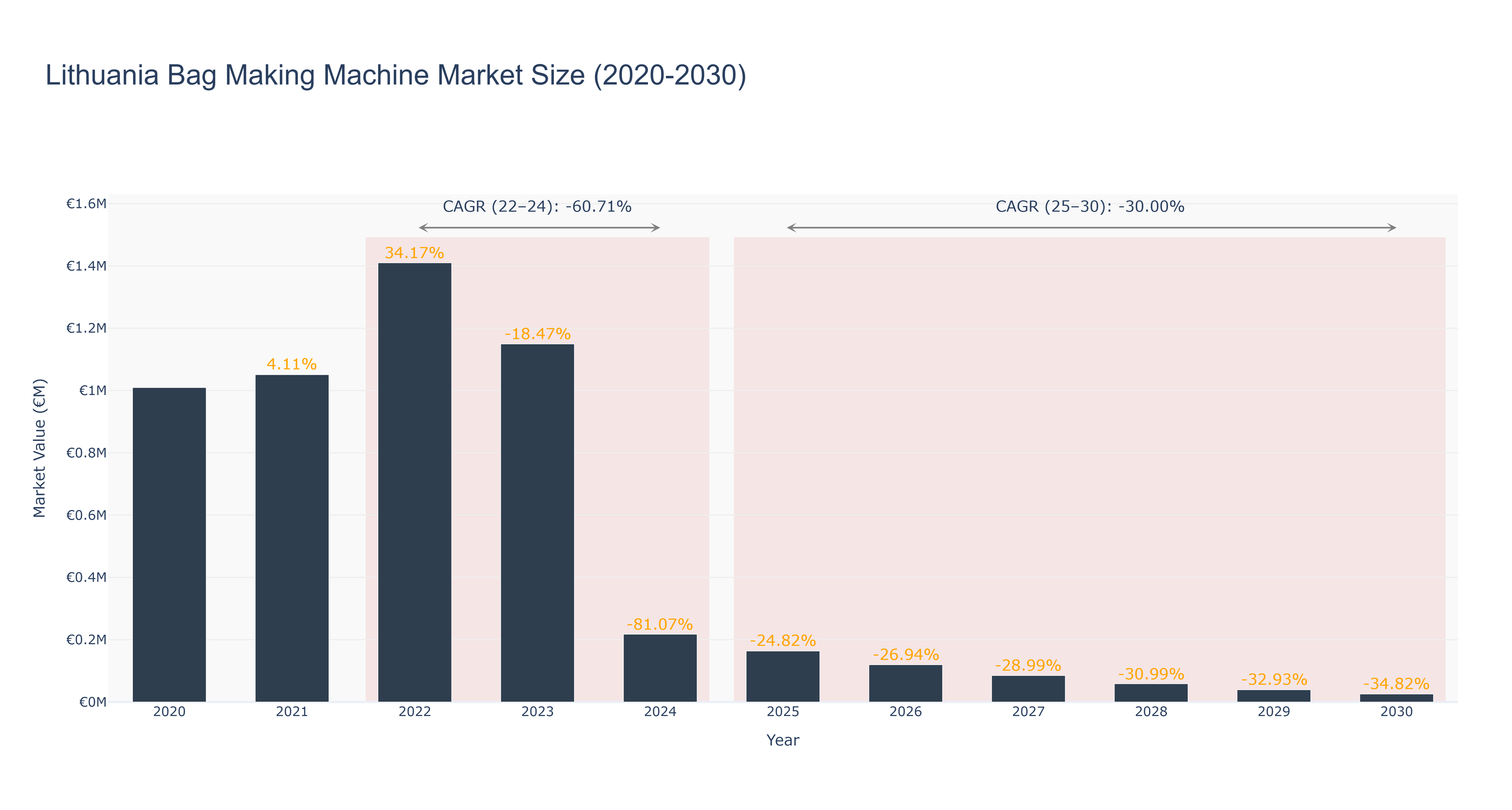 Lithuania Bag Making Machine Market Size (2020-2030)