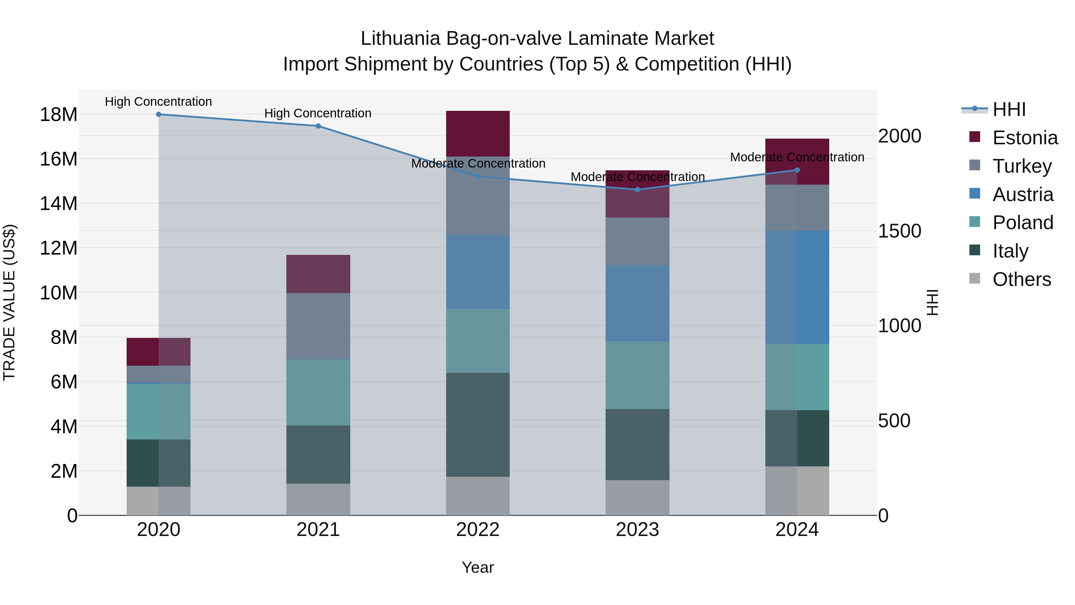 Lithuania Bag-on-valve Laminate Market Top 5 Importing Countries and Market Competition (HHI) Analysis