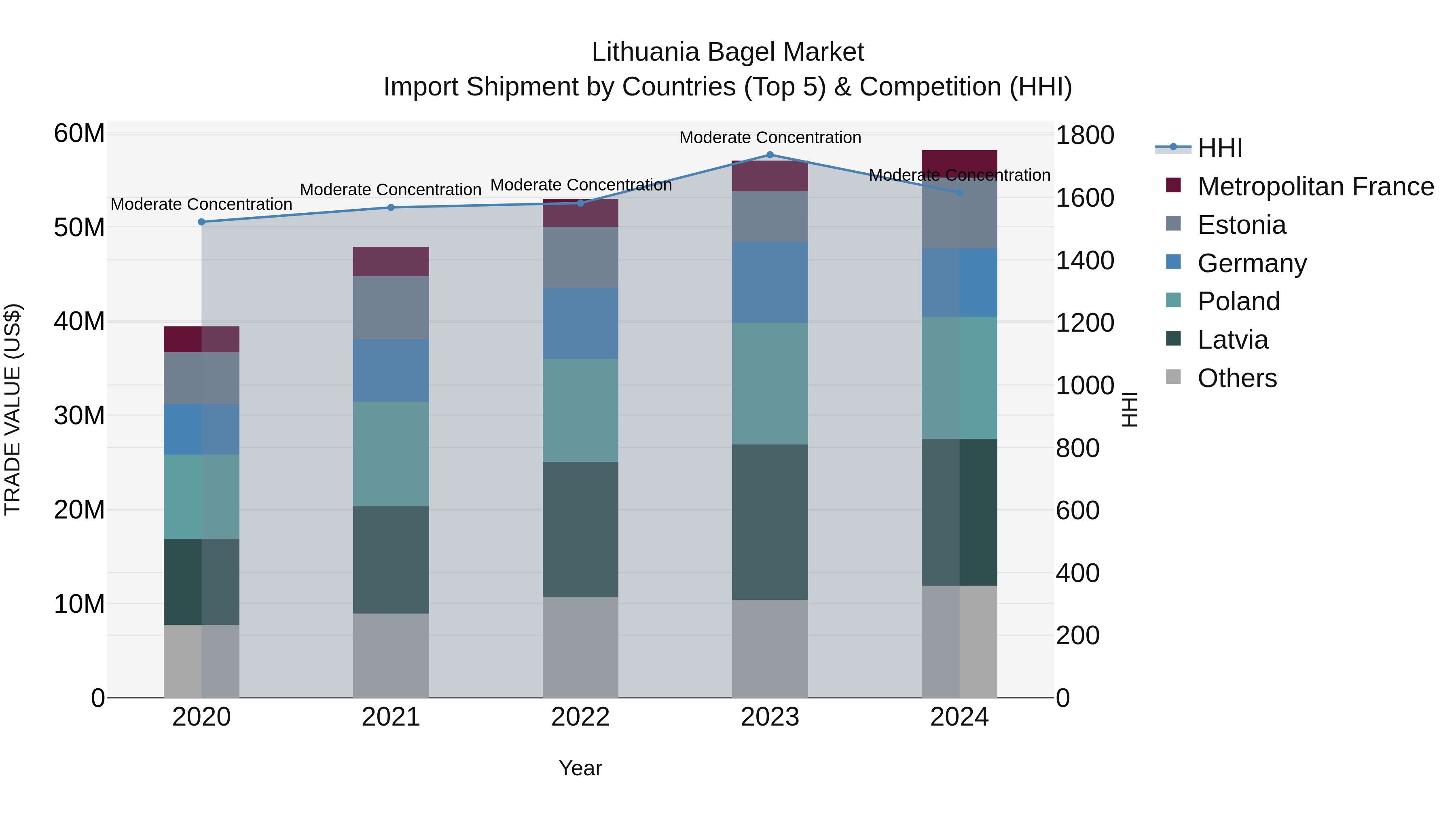 Lithuania Bagel Market Top 5 Importing Countries and Market Competition (HHI) Analysis