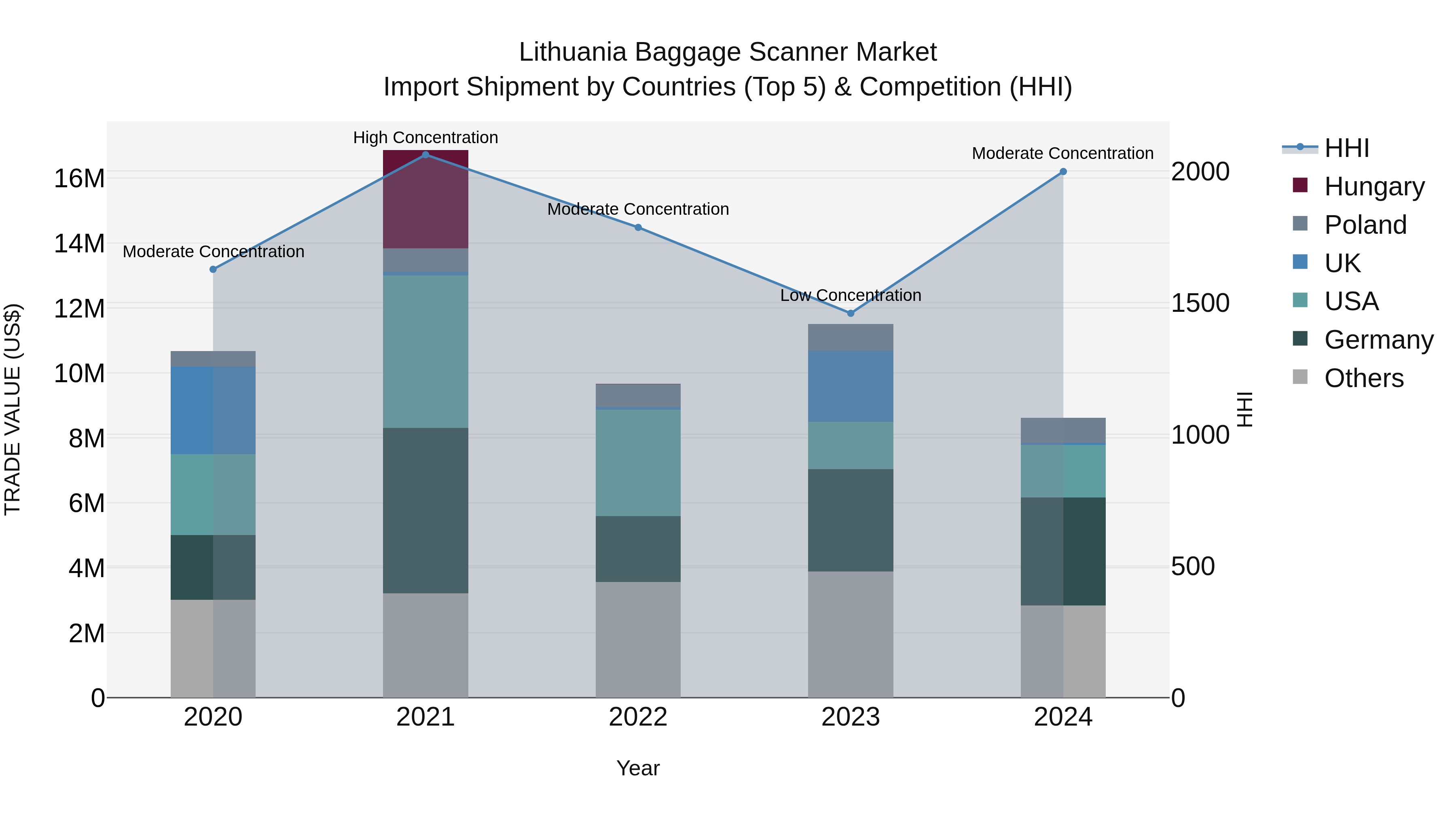 Lithuania Baggage Scanner Market Top 5 Importing Countries and Market Competition (HHI) Analysis