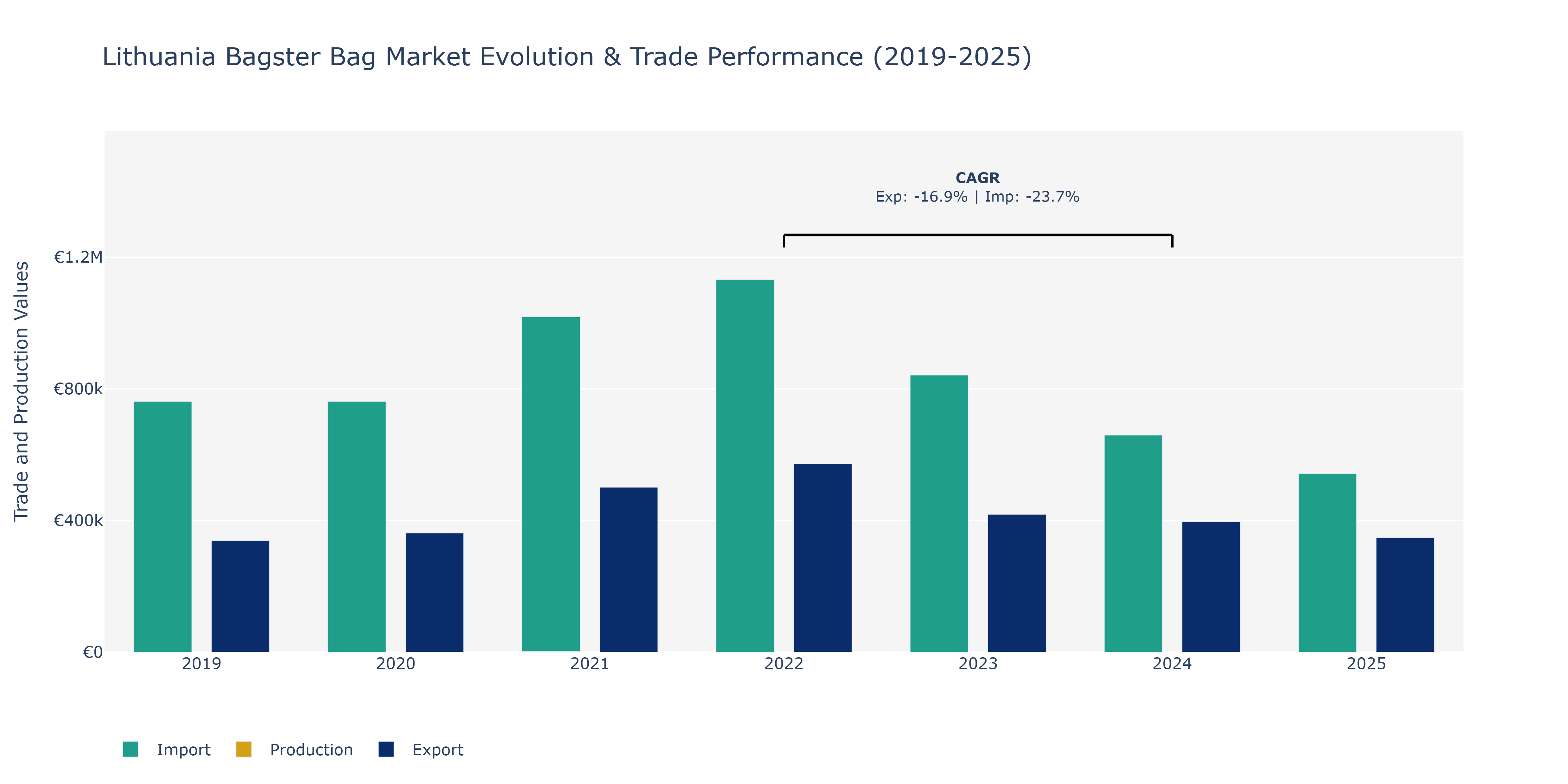 Lithuania Bagster Bag Market: Production & Trade Performance (2019-2025)