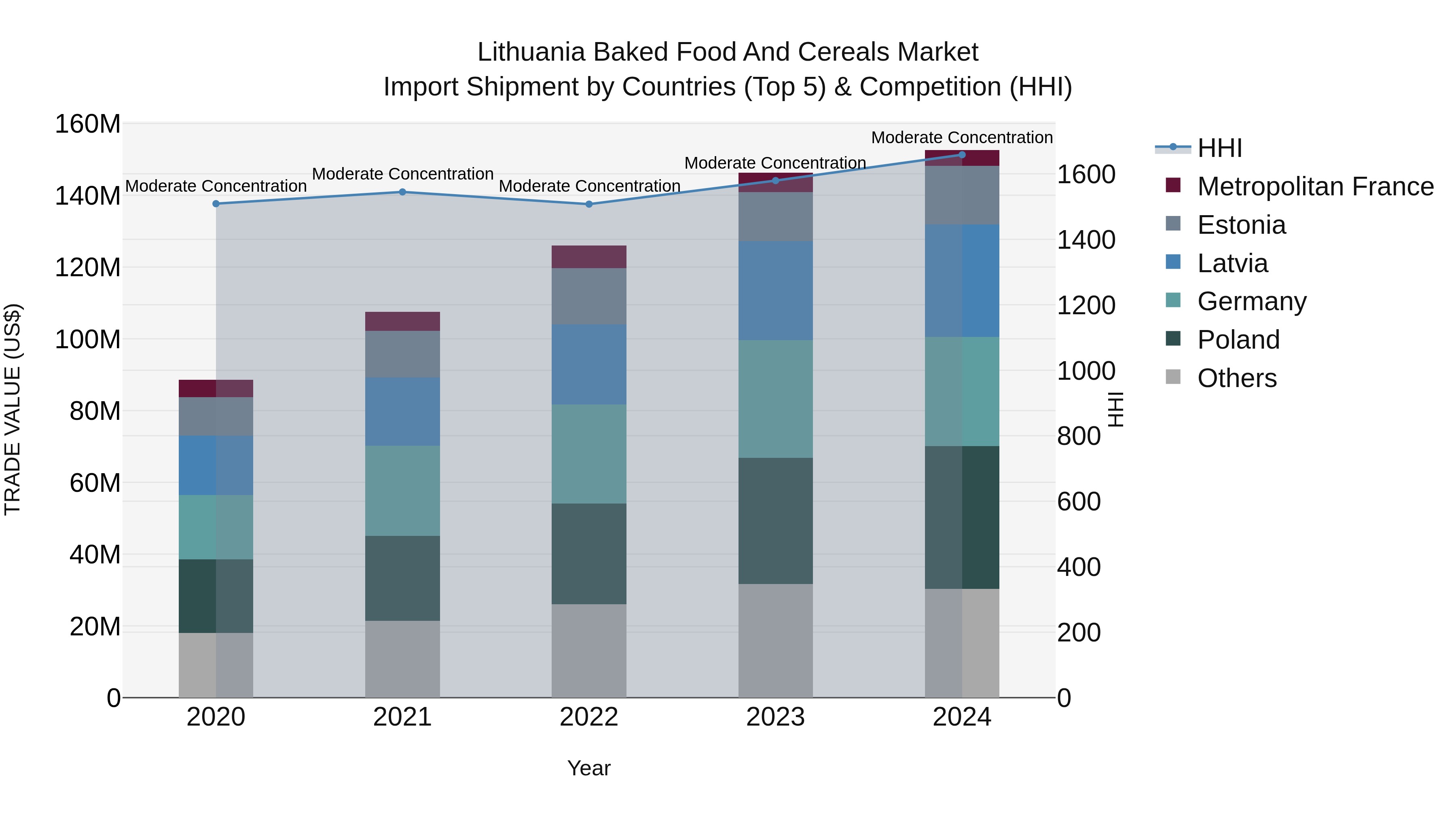 Lithuania Baked Food and Cereals Market Top 5 Importing Countries and Market Competition (HHI) Analysis