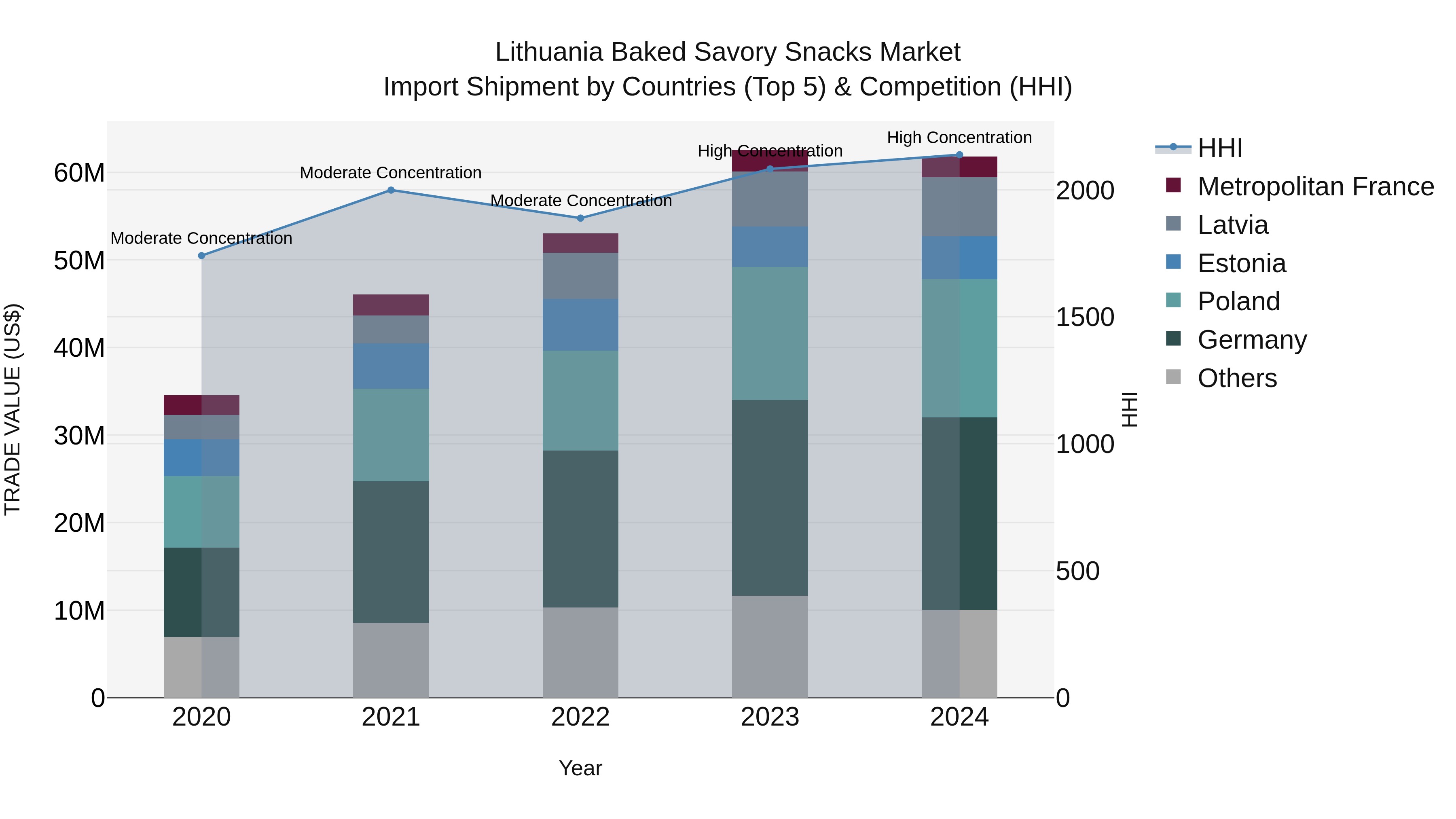 Lithuania Baked Savory Snacks Market Top 5 Importing Countries and Market Competition (HHI) Analysis