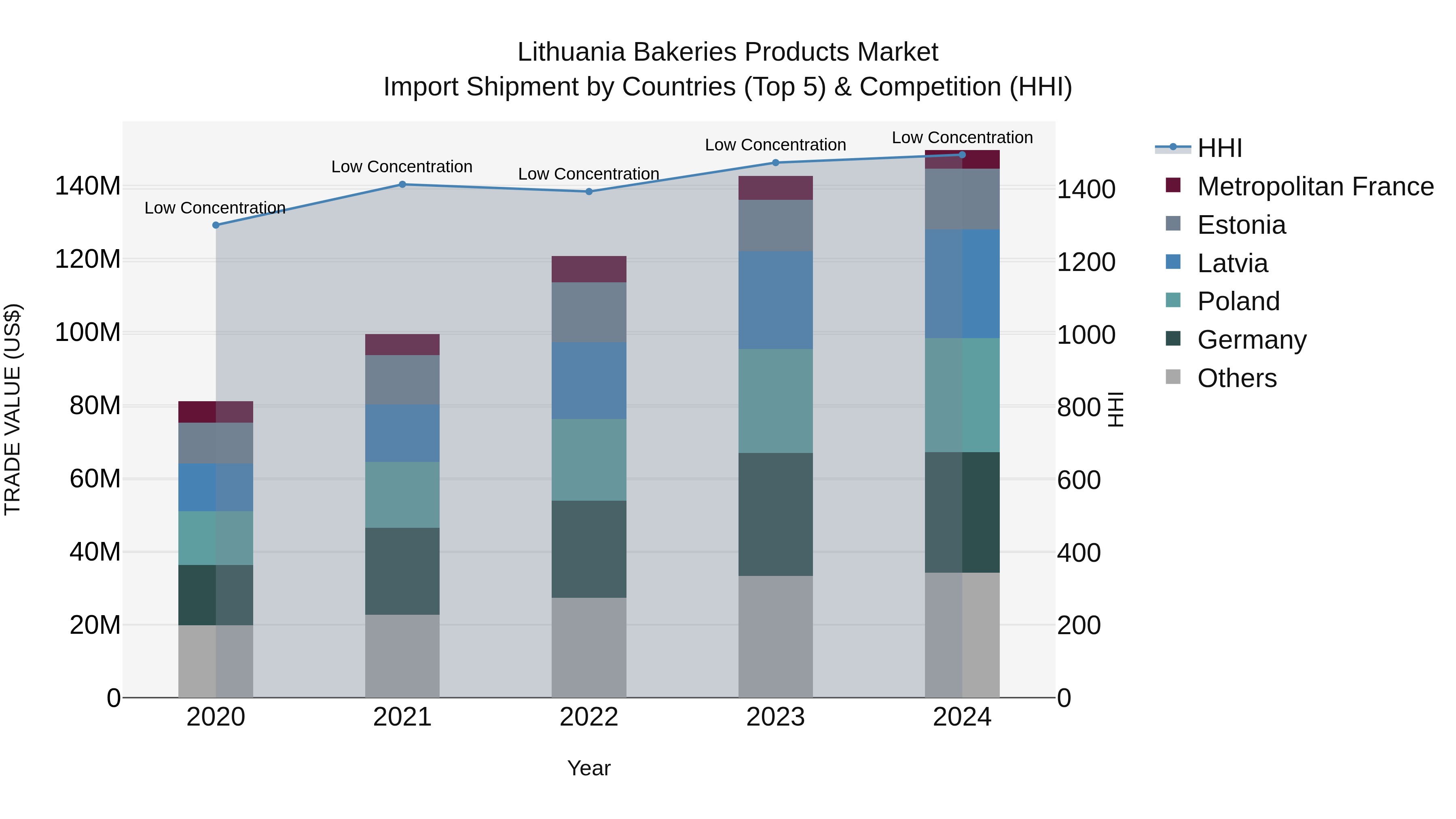 Lithuania Bakeries Products Market Top 5 Importing Countries and Market Competition (HHI) Analysis