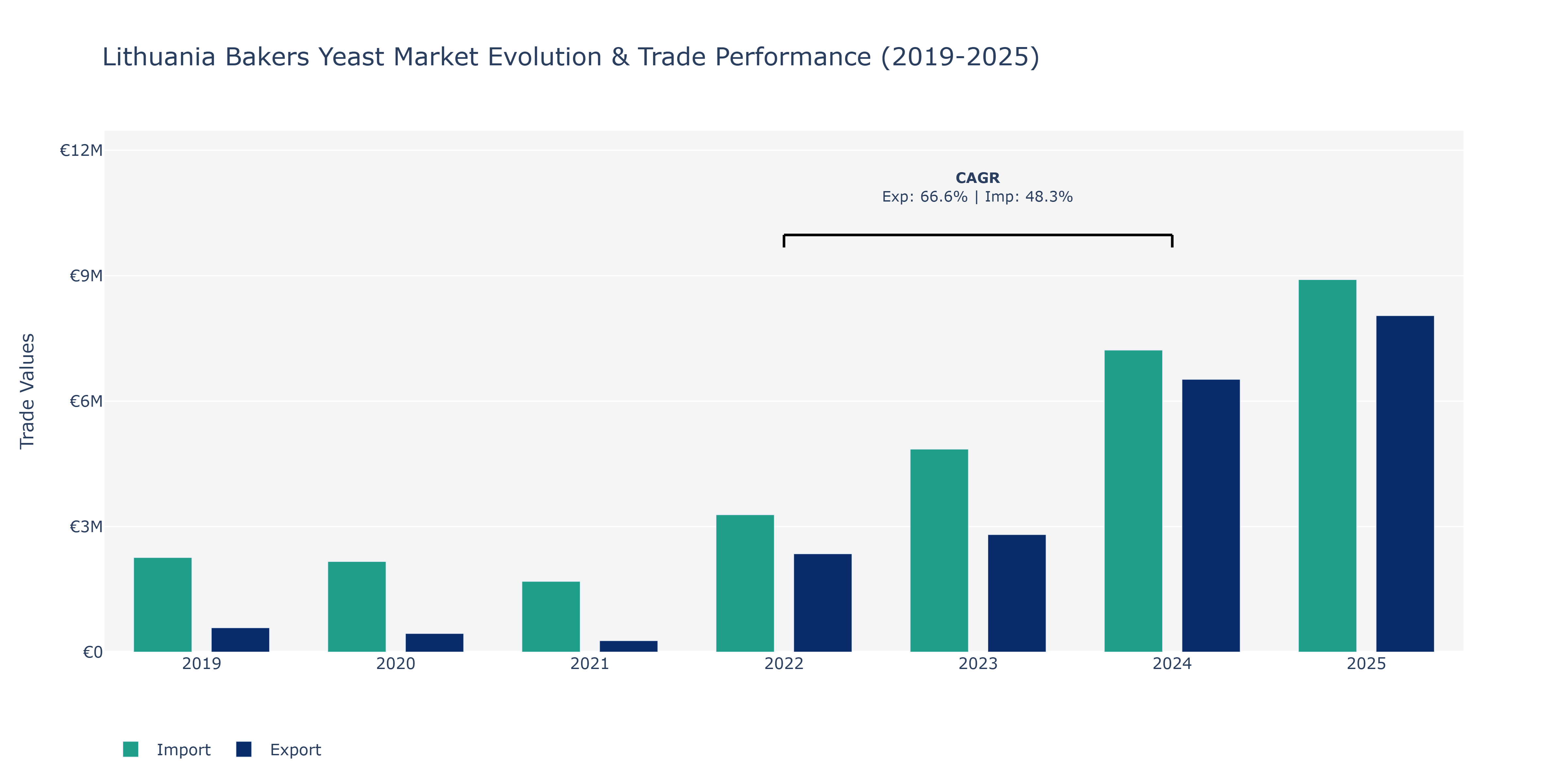 Lithuania Bakers Yeast Market: Production & Trade Performance (2019-2025)