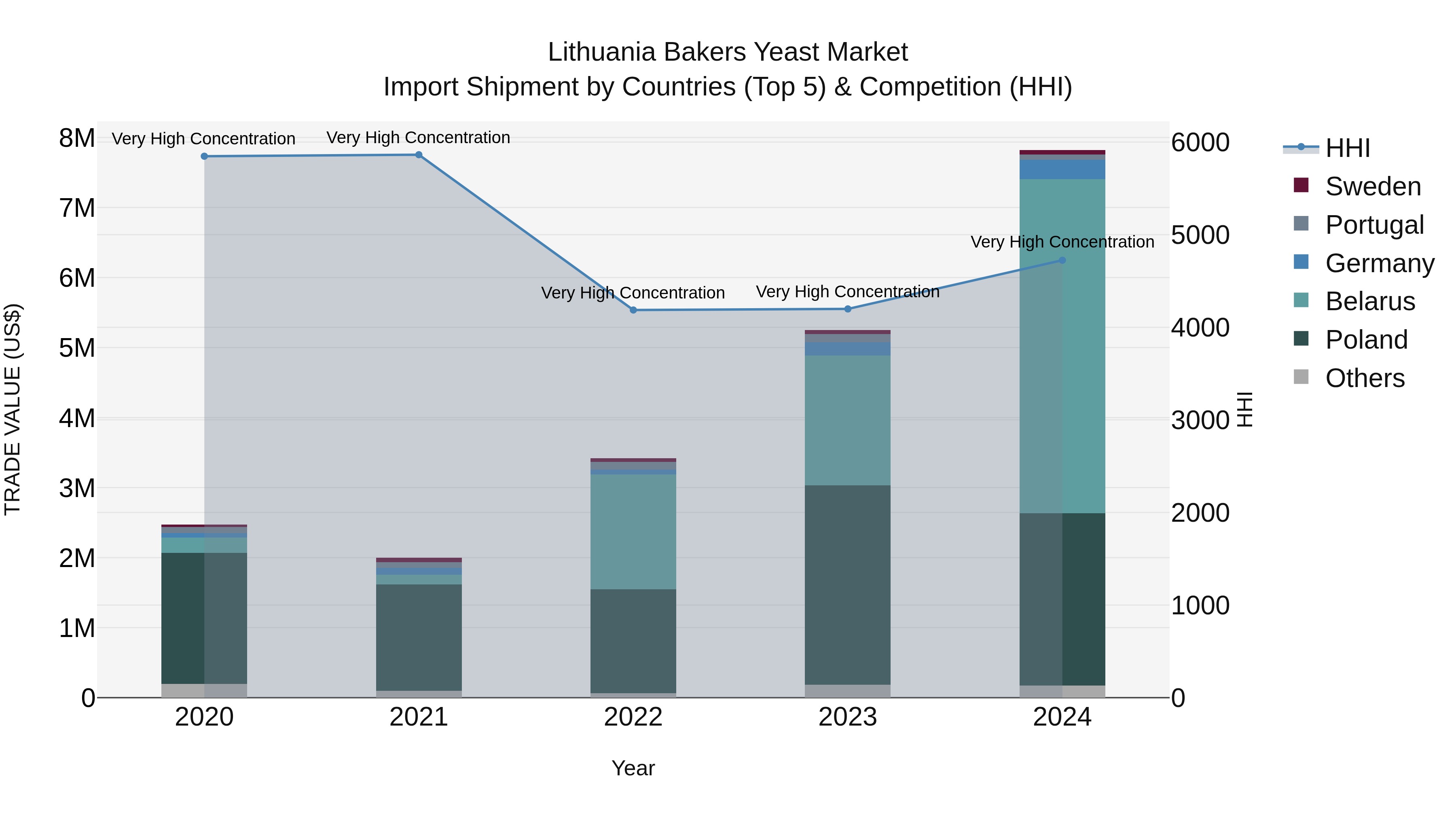 Lithuania Bakers Yeast Market Top 5 Importing Countries and Market Competition (HHI) Analysis
